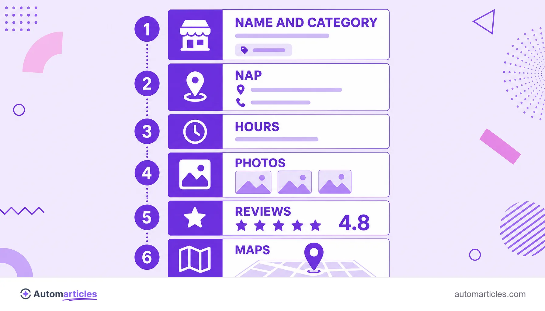 Infographic of the Google Business Profile anatomy showing name and category, NAP, hours, photos, reviews and location on Maps.