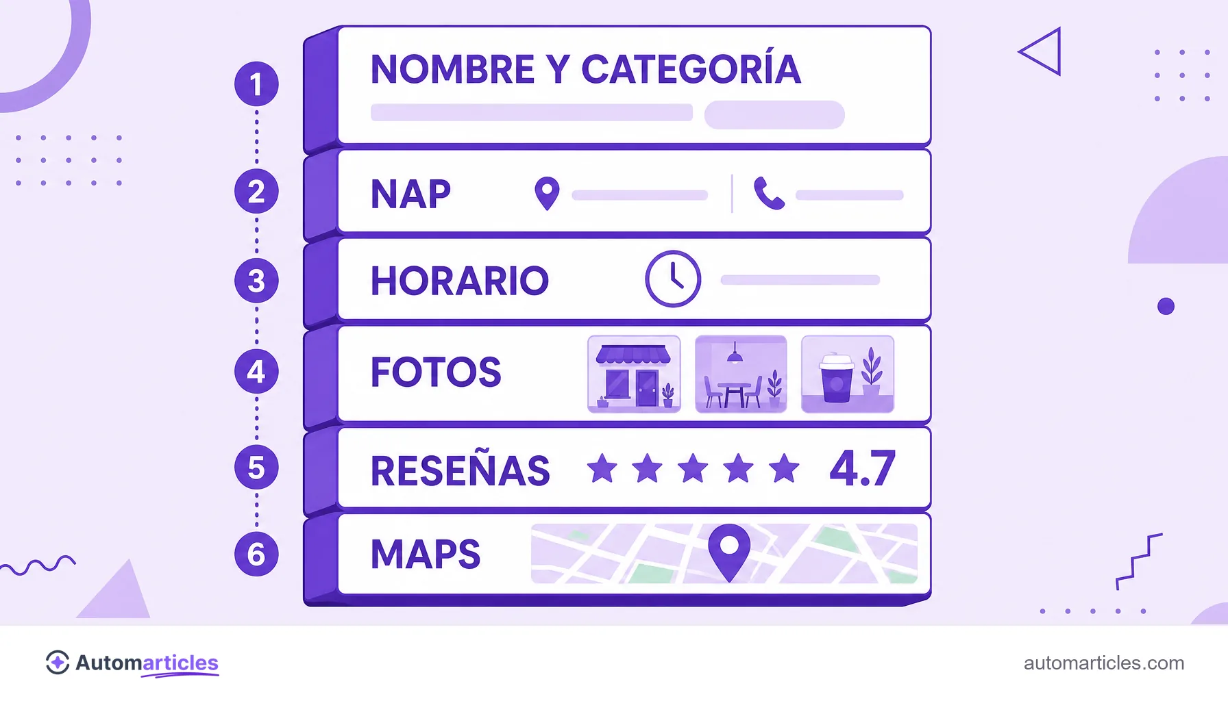 Infografía de la anatomía del Perfil de Empresa en Google que muestra nombre y categoría, NAP, horario, fotos, reseñas y ubicación en Maps.