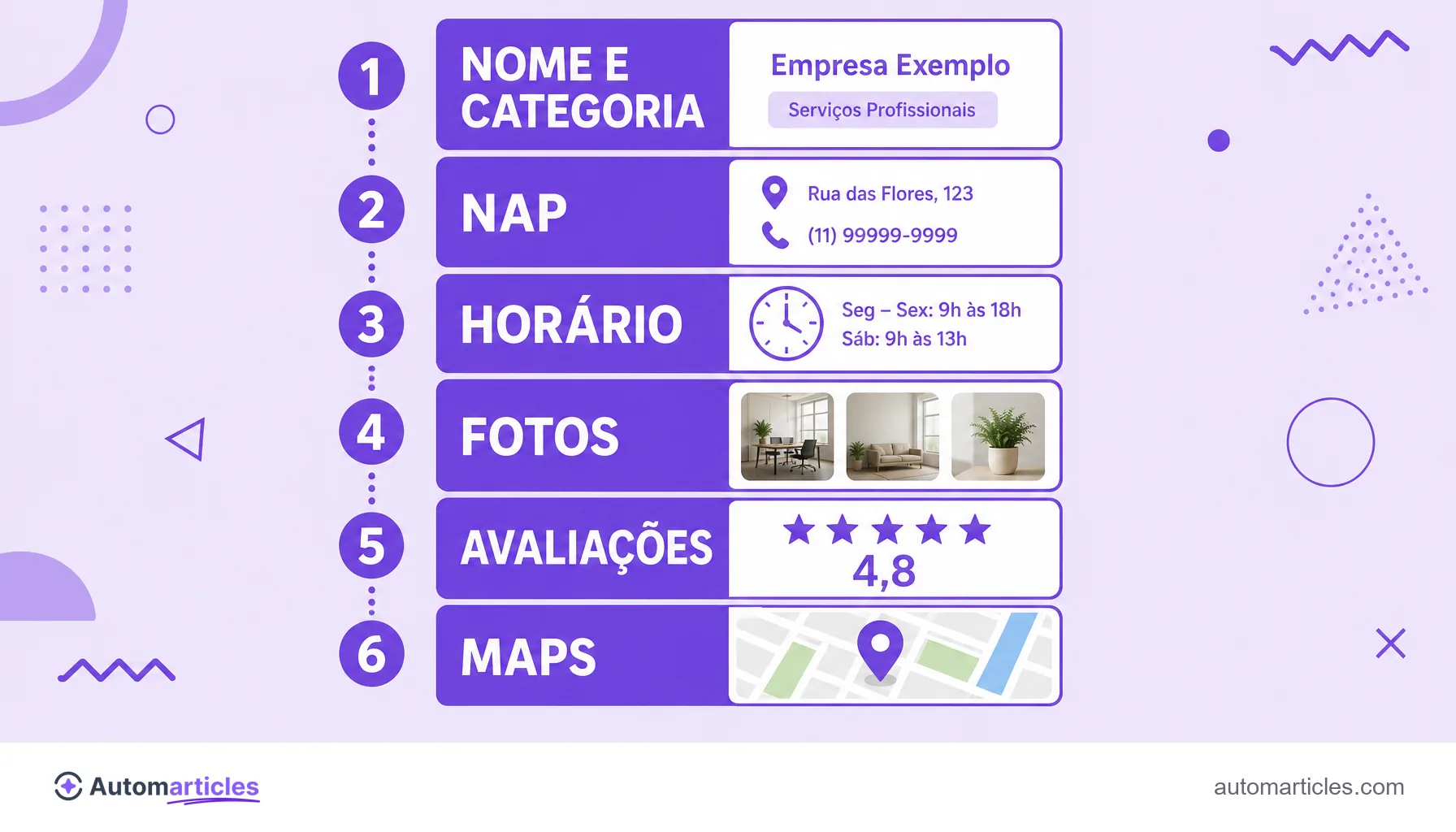 Infográfico da anatomia do Perfil da Empresa no Google mostrando nome e categoria, NAP, horário, fotos, avaliações e localização no Maps.