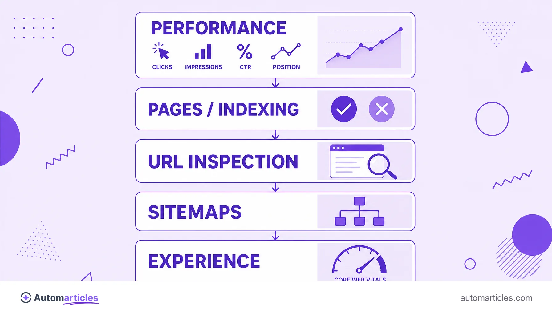 Infographic of the main Google Search Console reports showing performance, pages and indexing, URL inspection, sitemaps and experience.