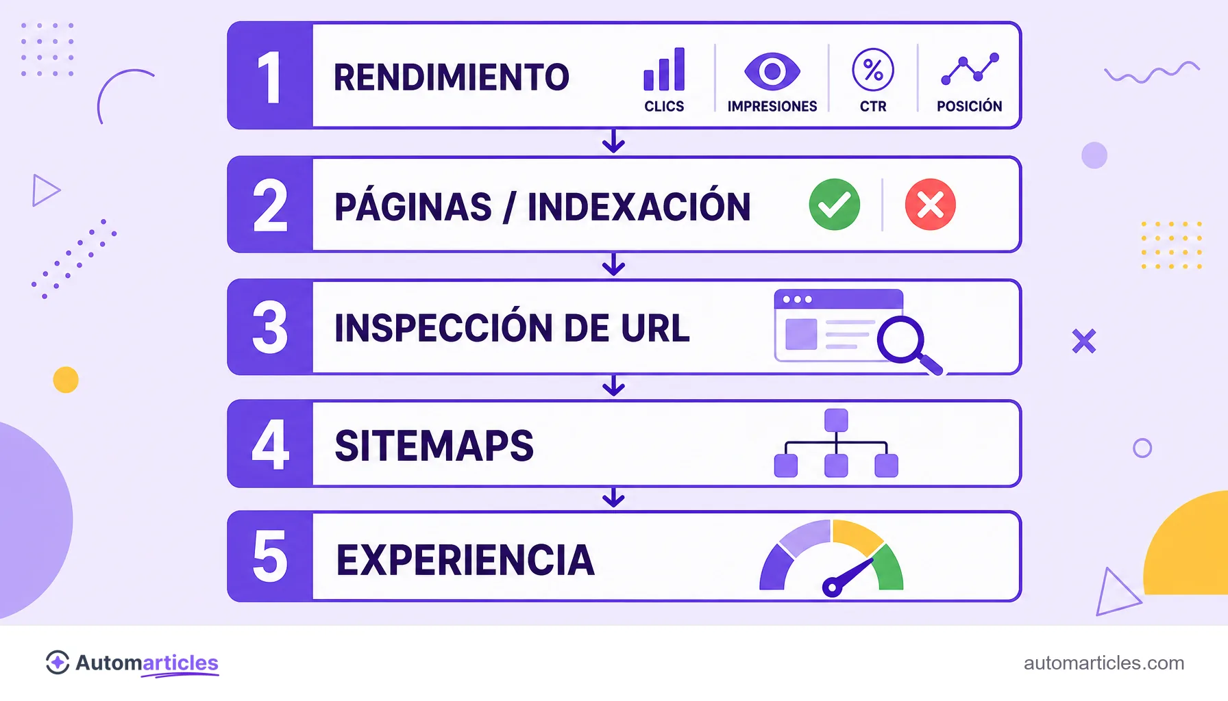 Infografía de los principales informes de Google Search Console que muestra rendimiento, páginas e indexación, inspección de URL, sitemaps y experiencia.