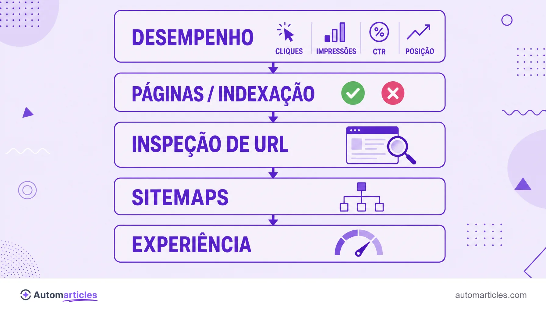 Infográfico dos principais relatórios do Google Search Console mostrando desempenho, páginas e indexação, inspeção de URL, sitemaps e experiência.