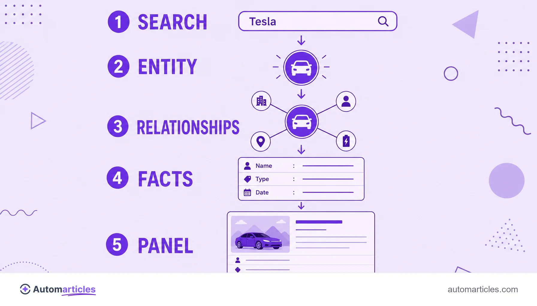 Infographic of how the Knowledge Graph works: search, entity, relationships, facts and knowledge panel.