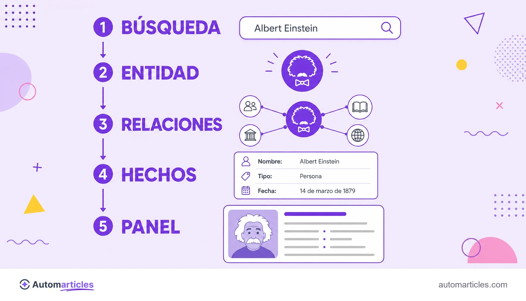 Infografía del funcionamiento del Knowledge Graph: búsqueda, entidad, relaciones, hechos y panel de conocimiento.