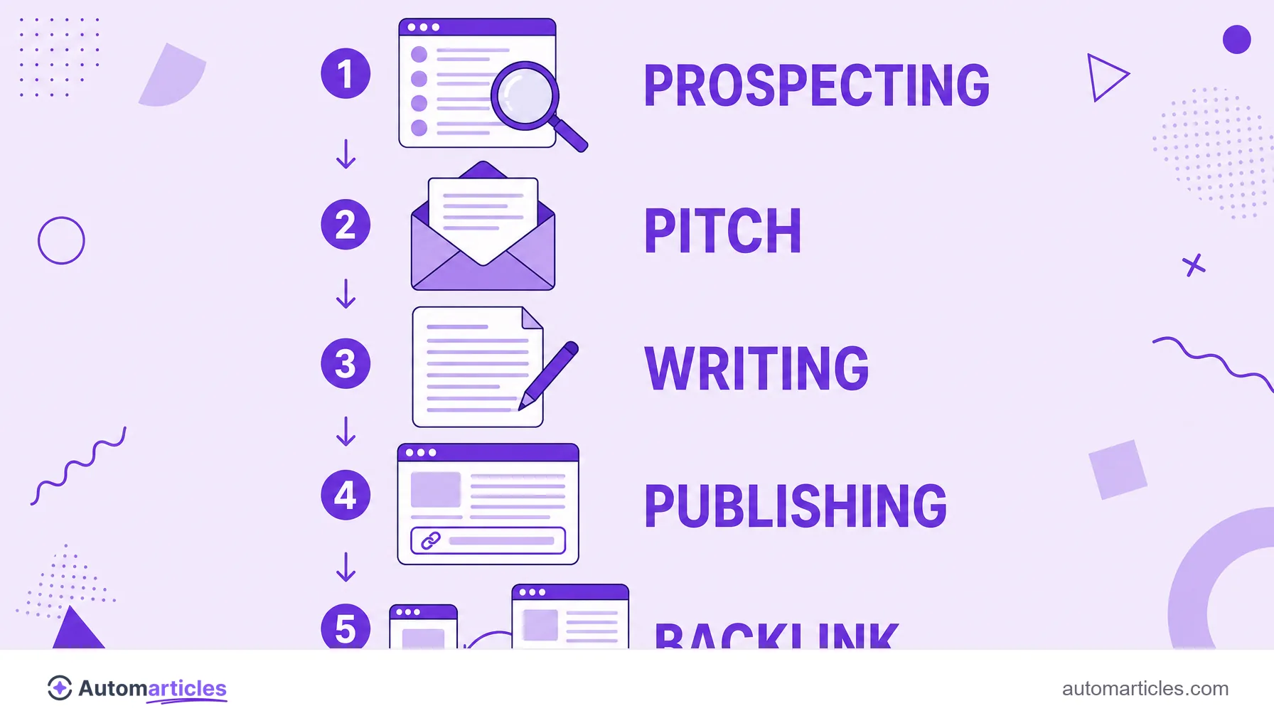Infographic with the steps prospecting, pitch, writing, publishing and backlink of a guest post.