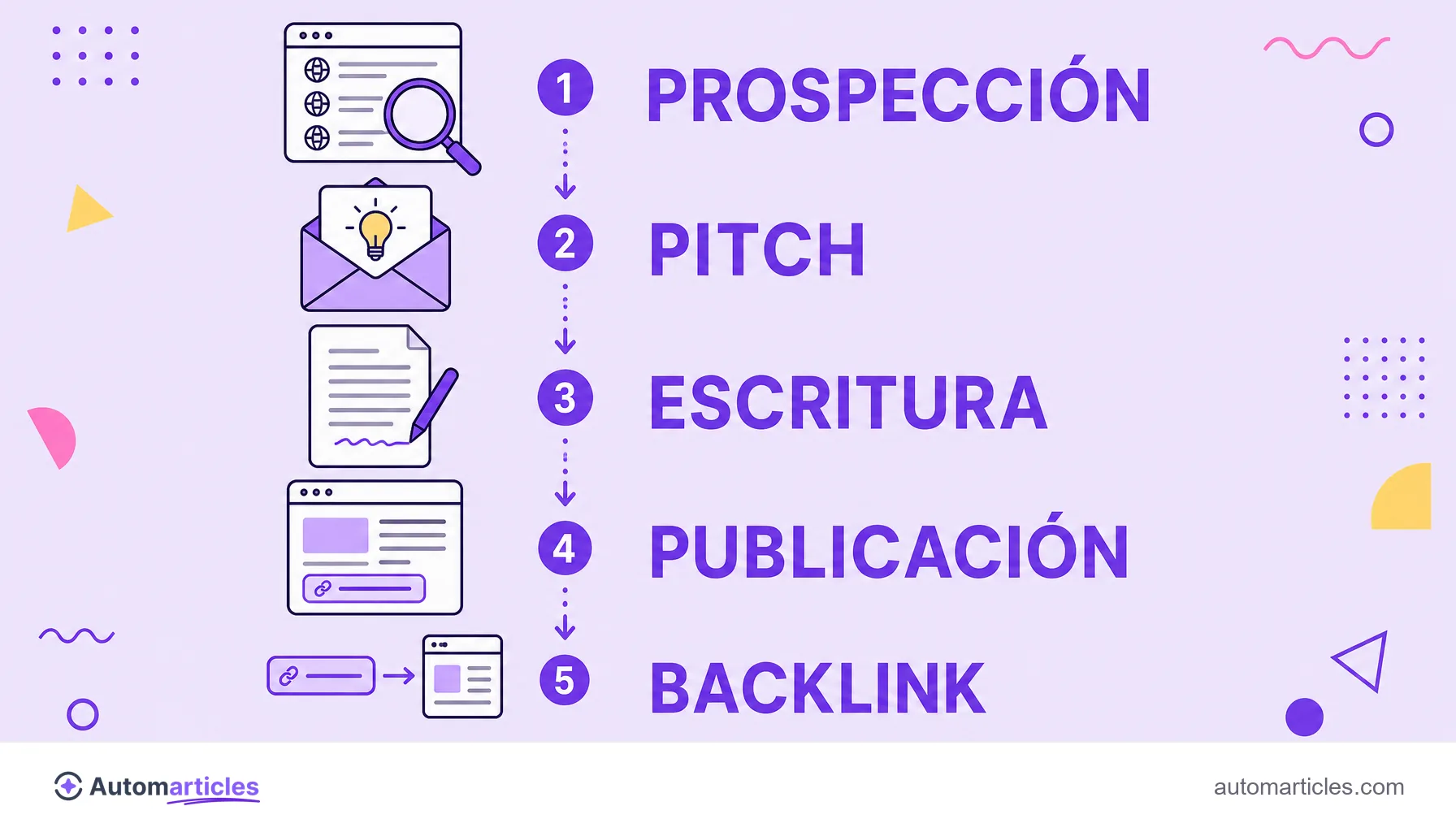 Infografía con las etapas prospección, pitch, escritura, publicación y backlink de un guest post.