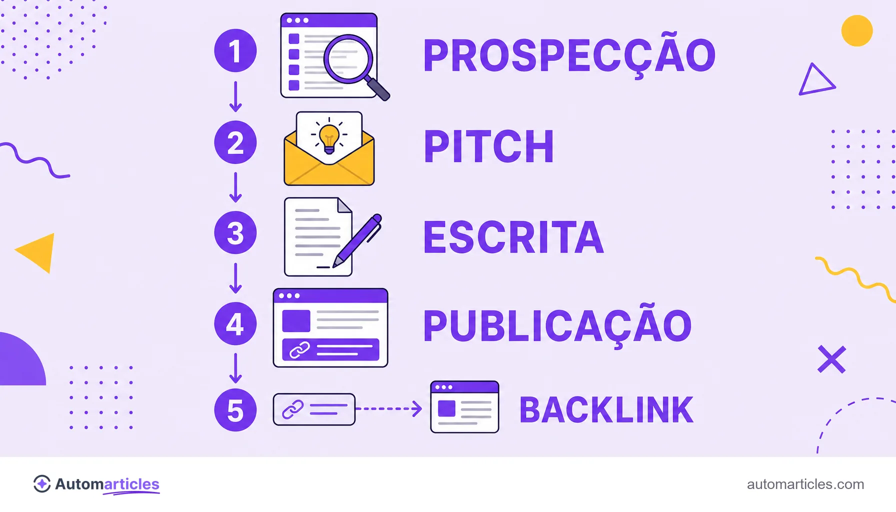 Infográfico com as etapas prospecção, pitch, escrita, publicação e backlink de um guest post.