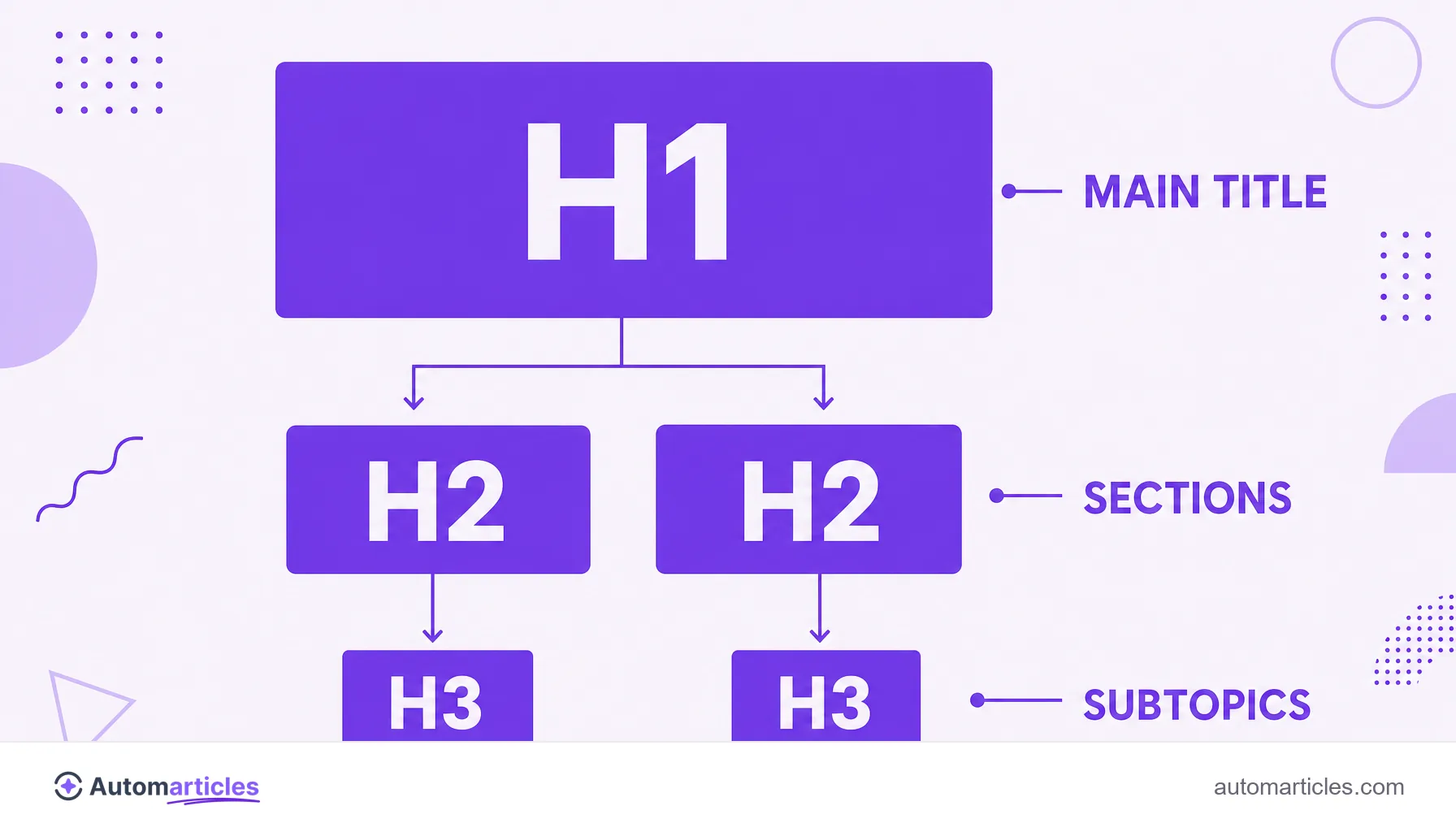 Infographic of the heading hierarchy showing the H1 as the main title at the top and the H2 and H3 subheadings decreasing in size below.