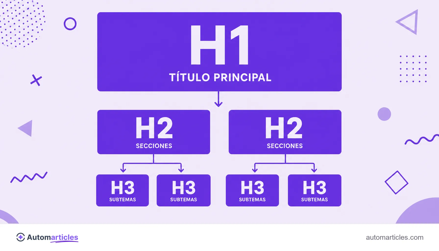 Infografía de la jerarquía de encabezados que muestra el H1 como título principal arriba y los subtítulos H2 y H3 disminuyendo de tamaño debajo.