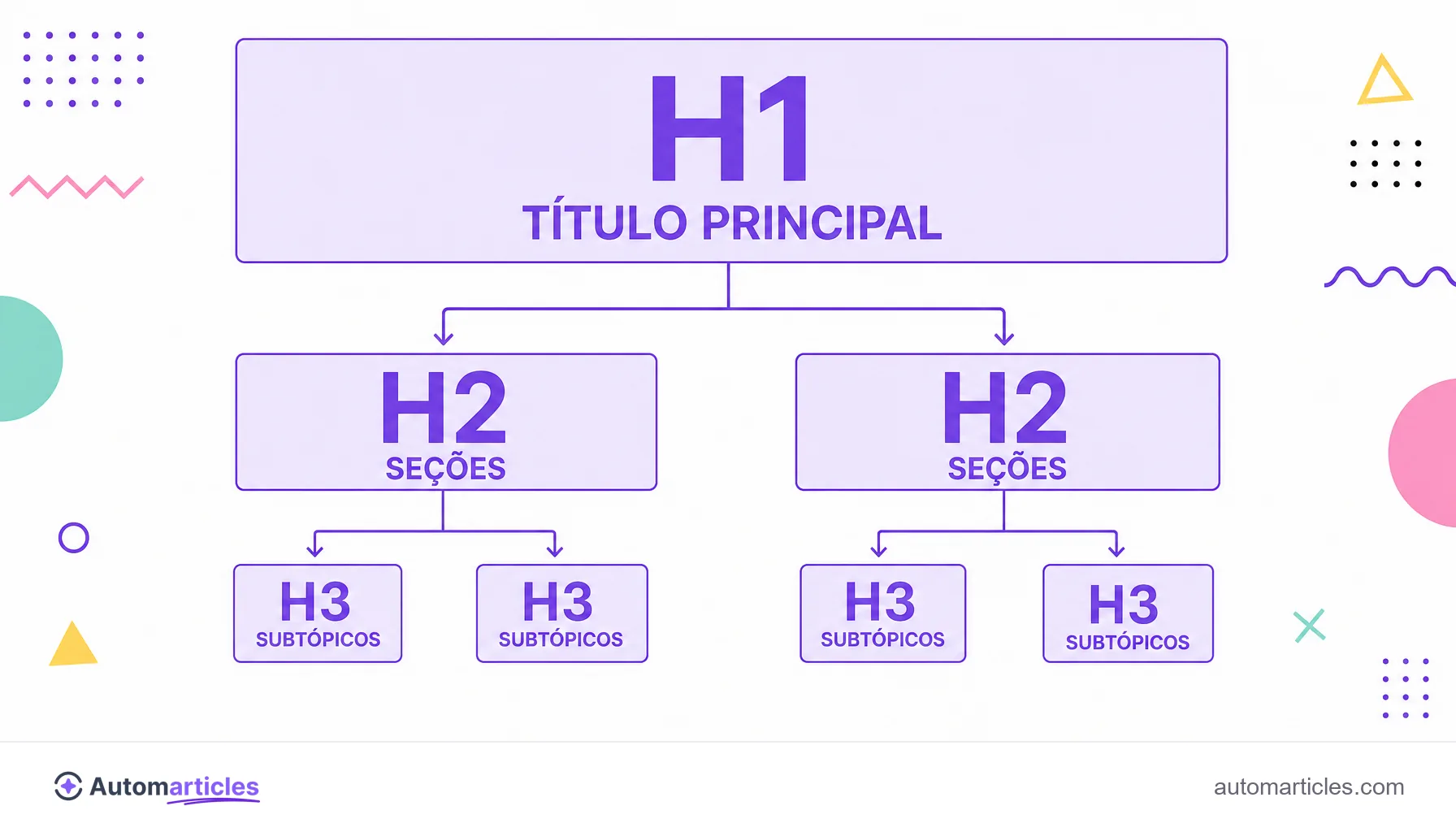 Infográfico da hierarquia de cabeçalhos mostrando o H1 como título principal no topo e os subtítulos H2 e H3 diminuindo de tamanho abaixo.