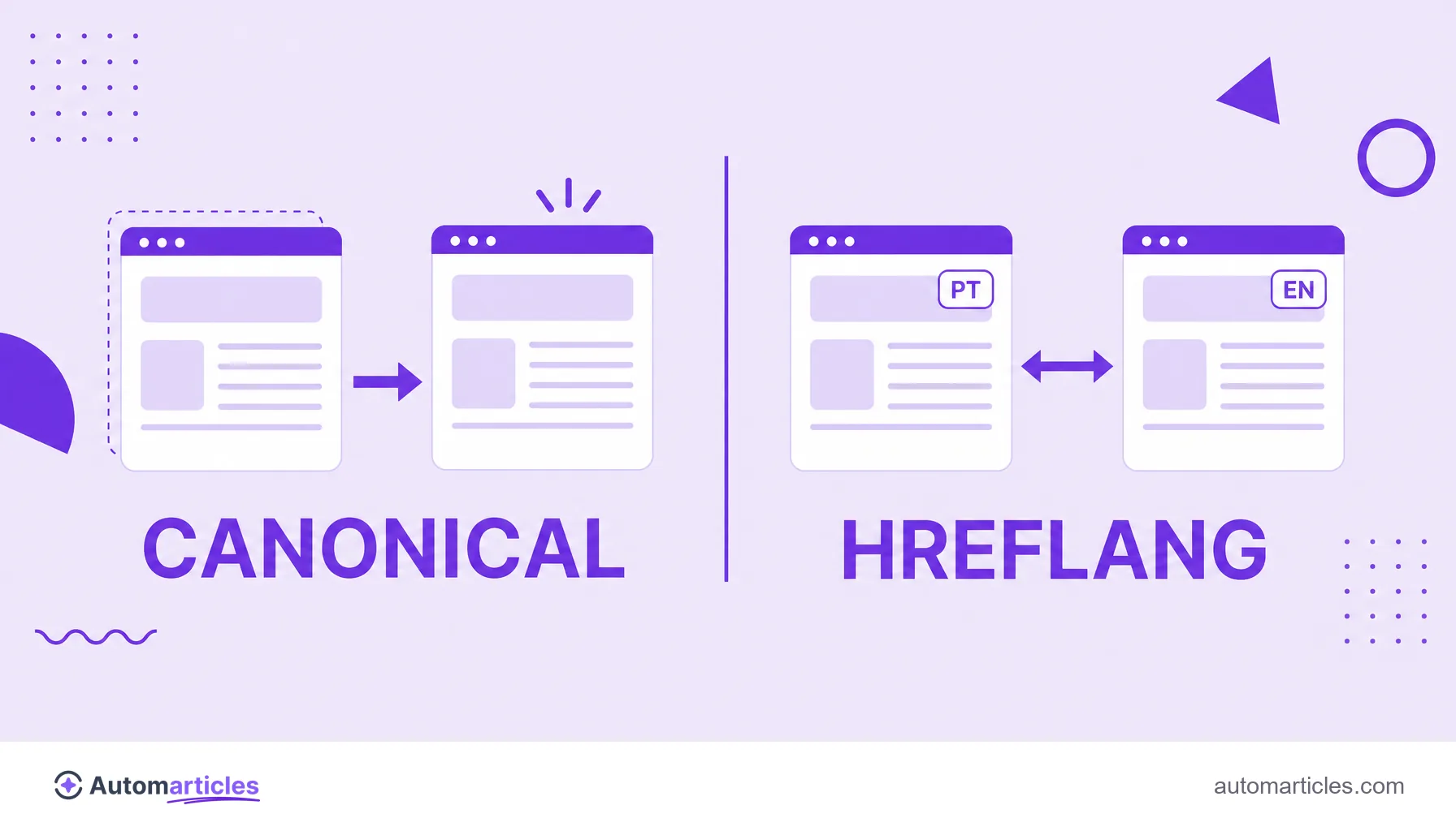 Illustration comparing canonical, which chooses the preferred version in the same language, and hreflang, which connects pages in different languages.