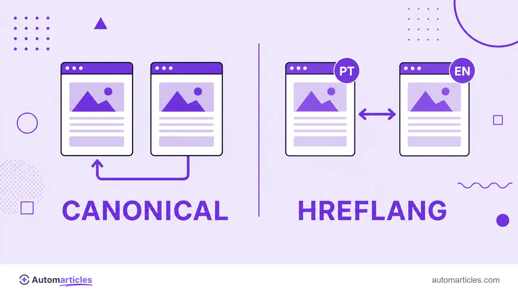 Ilustração comparando canonical, que escolhe a versão preferida no mesmo idioma, e hreflang, que conecta páginas em idiomas diferentes.