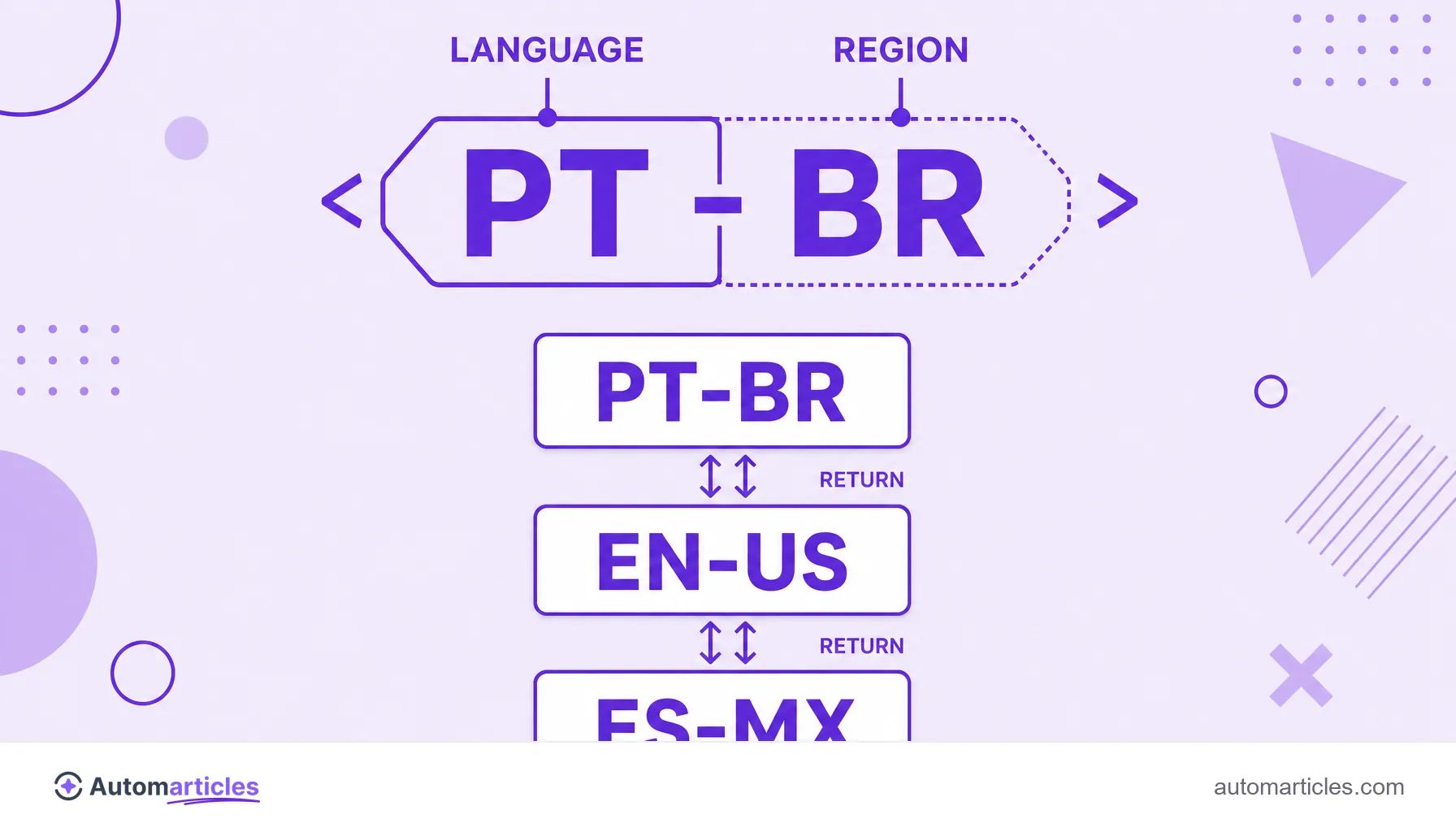Infographic of the anatomy of a hreflang tag, showing the language code and the region code and the return arrows between the PT-BR, EN-US and ES-MX versions.
