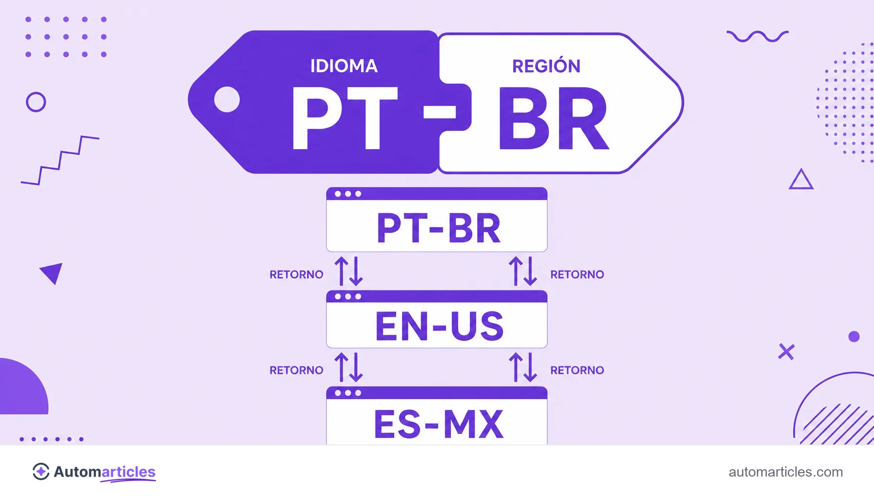 Infografía de la anatomía de una etiqueta hreflang, que muestra el código de idioma y el de región y las flechas de retorno entre las versiones PT-BR, EN-US y ES-MX.
