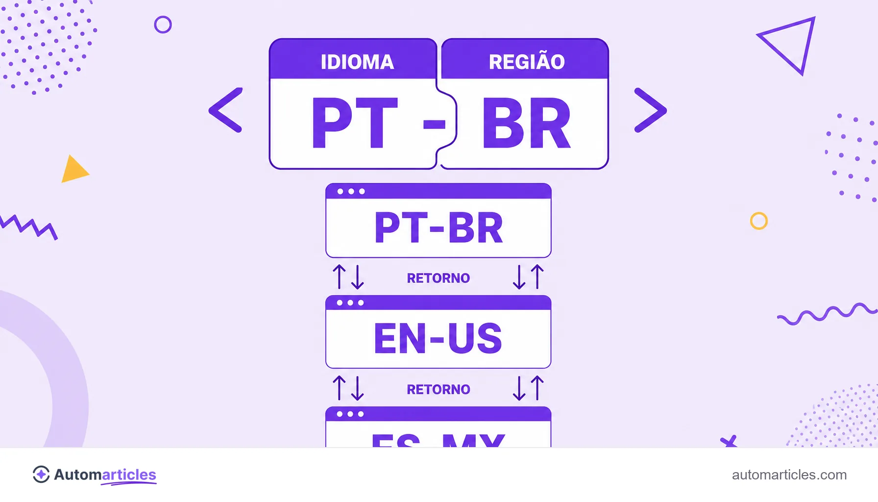Infográfico da anatomia de uma tag hreflang, mostrando o código de idioma e o de região e as setas de retorno entre as versões PT-BR, EN-US e ES-MX.