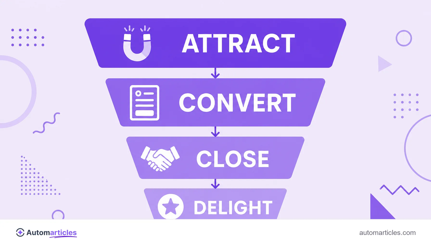 Infographic of the four stages of inbound marketing: attract, convert, close and delight, as a funnel.