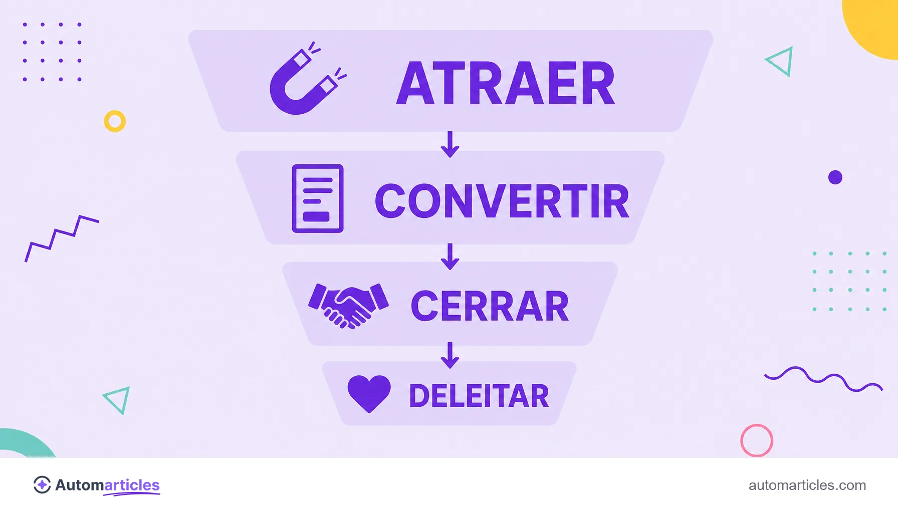 Infografía de las cuatro etapas del inbound marketing: atraer, convertir, cerrar y deleitar, en forma de embudo.