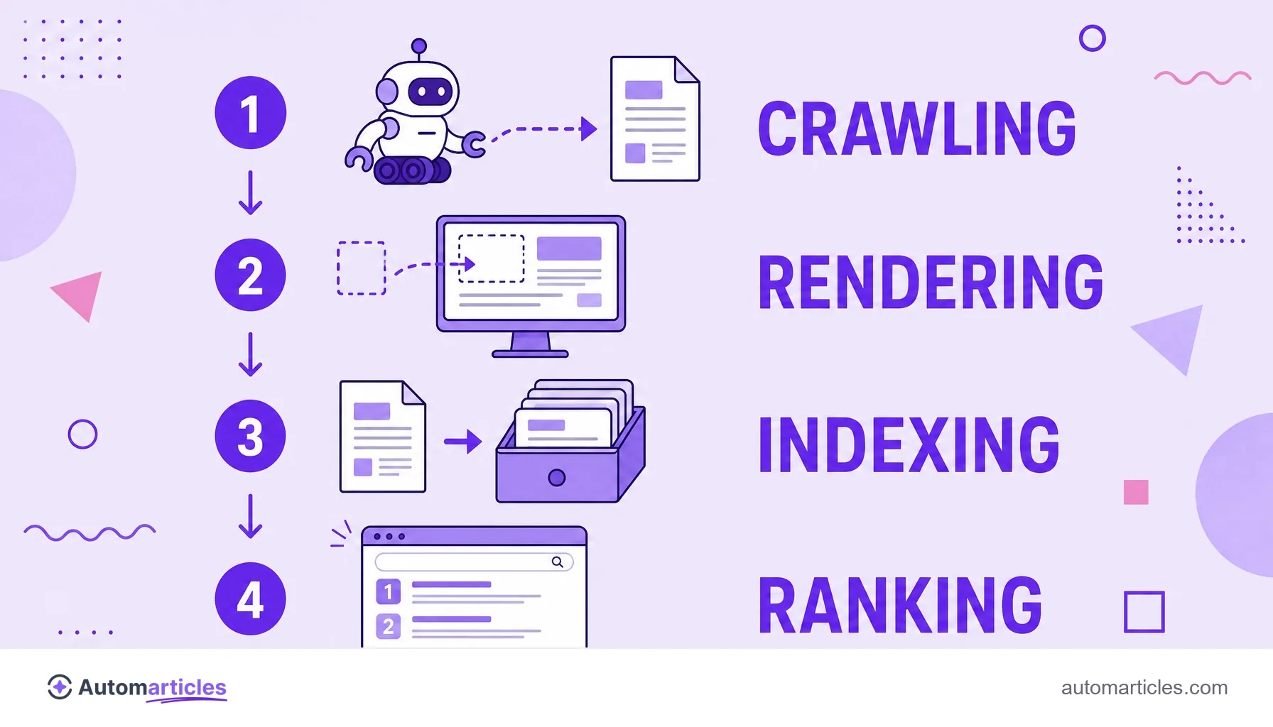 Infographic of the path of a page to search, showing the stages of crawling, rendering, indexing and ranking.