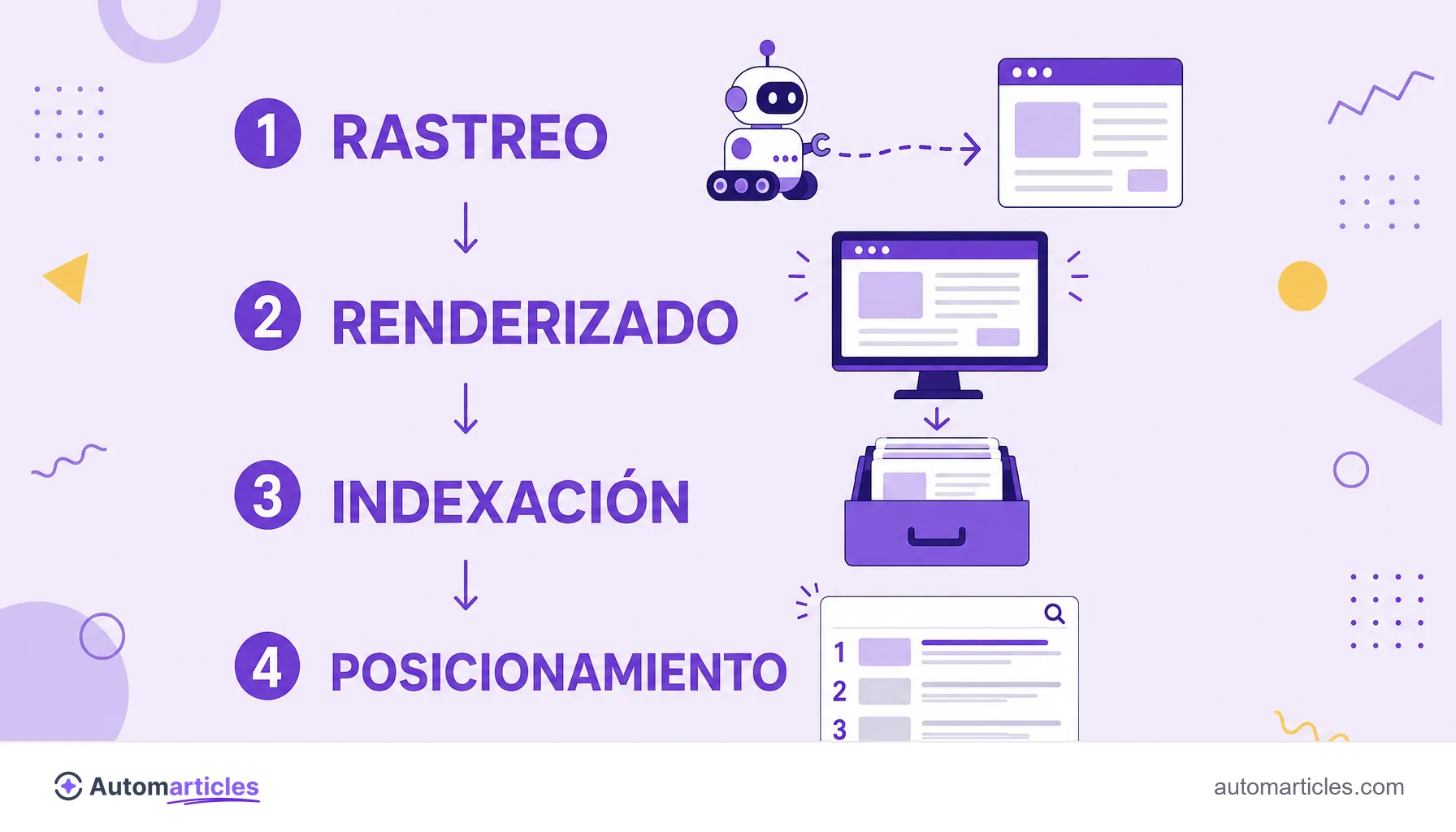 Infografía del camino de una página hasta la búsqueda, que muestra las etapas de rastreo, renderizado, indexación y posicionamiento.