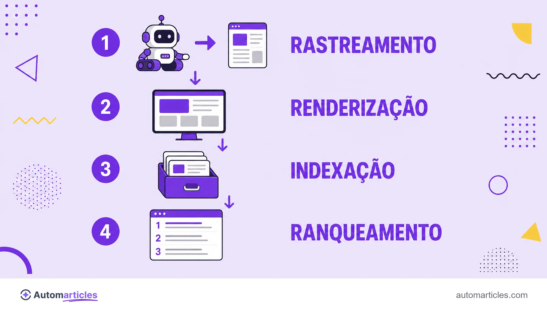 Infográfico do caminho de uma página até a busca, mostrando as etapas de rastreamento, renderização, indexação e ranqueamento.