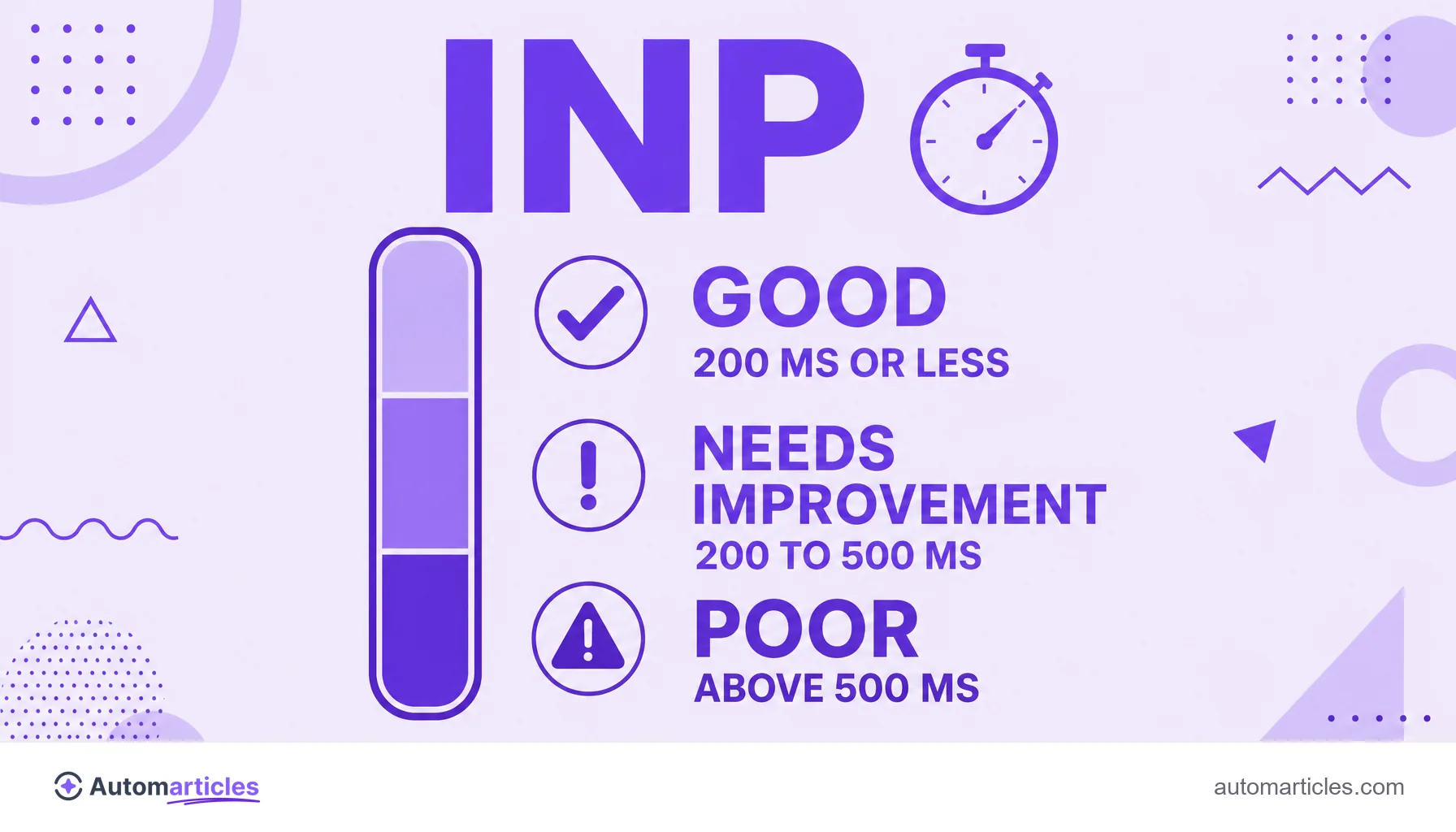 Infographic of the INP scale showing the ranges good (200 ms or less), needs improvement (200 to 500 ms) and poor (above 500 ms).