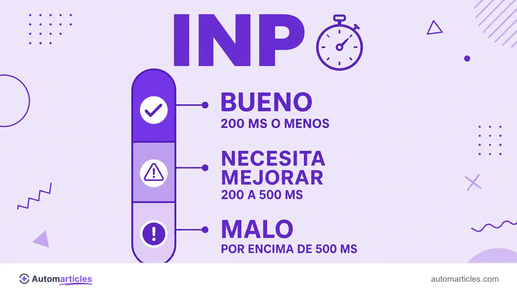 Infografía de la escala del INP que muestra los rangos bueno (200 ms o menos), necesita mejorar (200 a 500 ms) y malo (por encima de 500 ms).