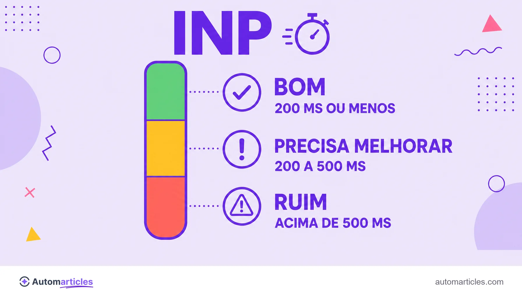 Infográfico da escala do INP mostrando as faixas bom (200 ms ou menos), precisa melhorar (200 a 500 ms) e ruim (acima de 500 ms).