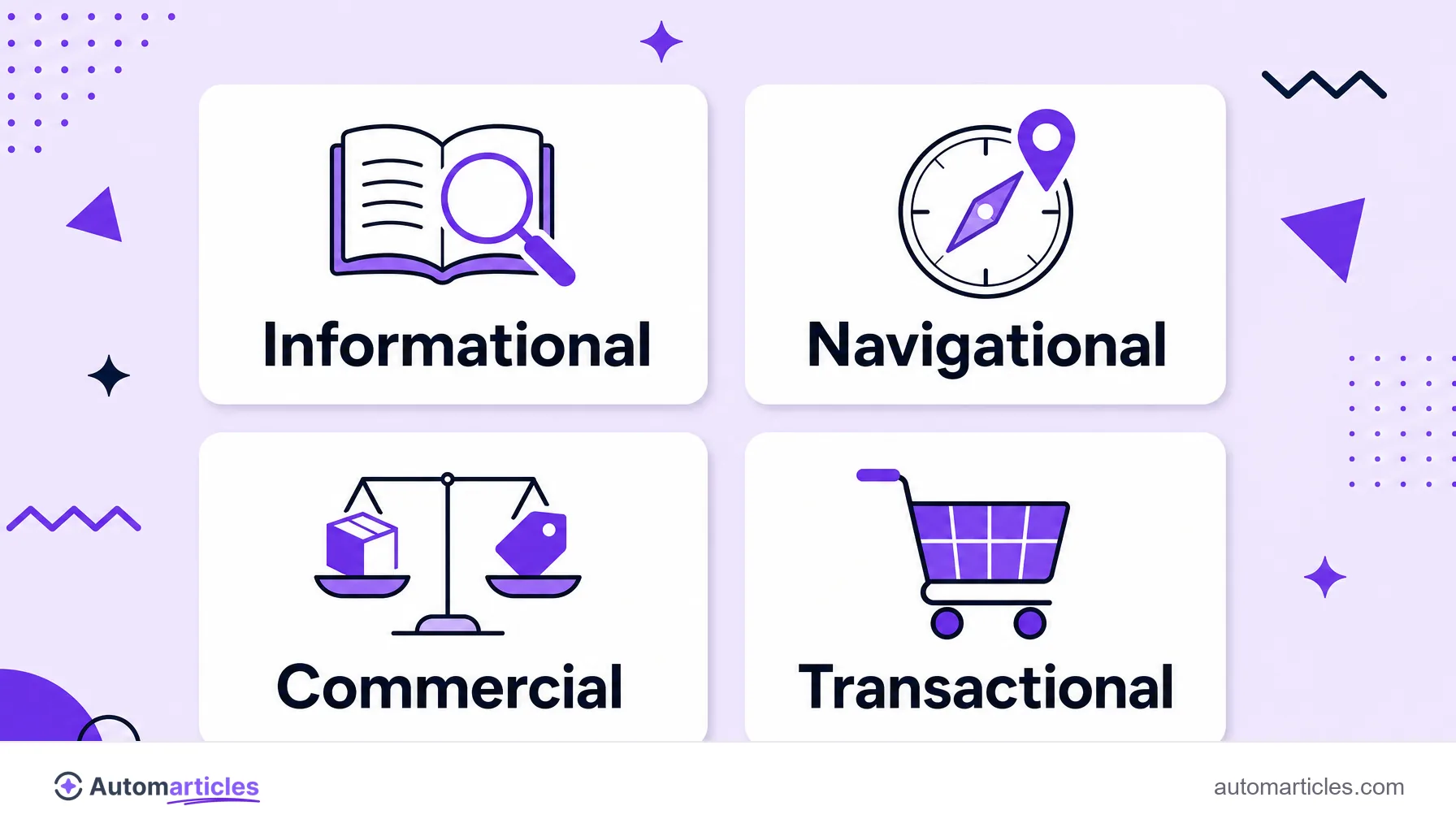 Infographic with the four types of search intent in four cards: Informational (magnifying glass and book), Navigational (compass and location), Commercial (comparison scale) and Transactional (shopping cart).