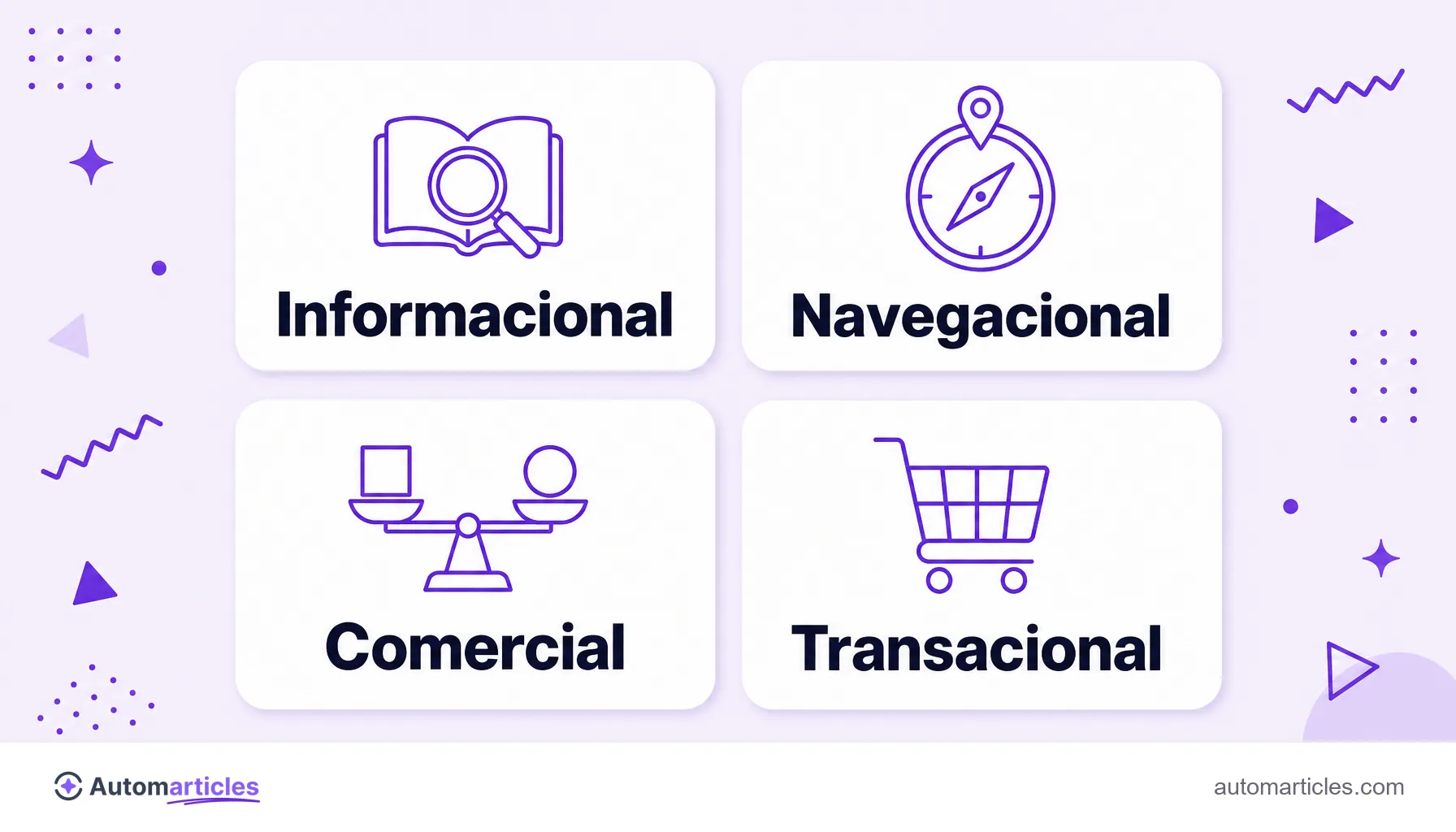 Infográfico com os quatro tipos de intenção de busca em quatro cards: Informacional (lupa e livro), Navegacional (bússola e localização), Comercial (balança de comparação) e Transacional (carrinho de compras).