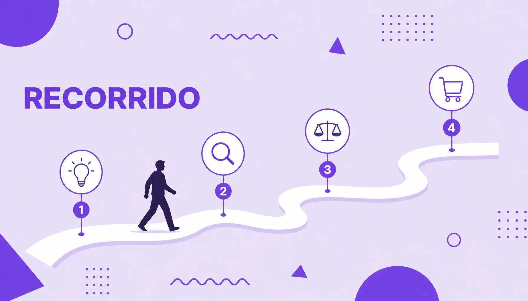 Ilustración de una persona recorriendo un camino con cuatro hitos, de la idea a la compra, que representa el recorrido de compra.