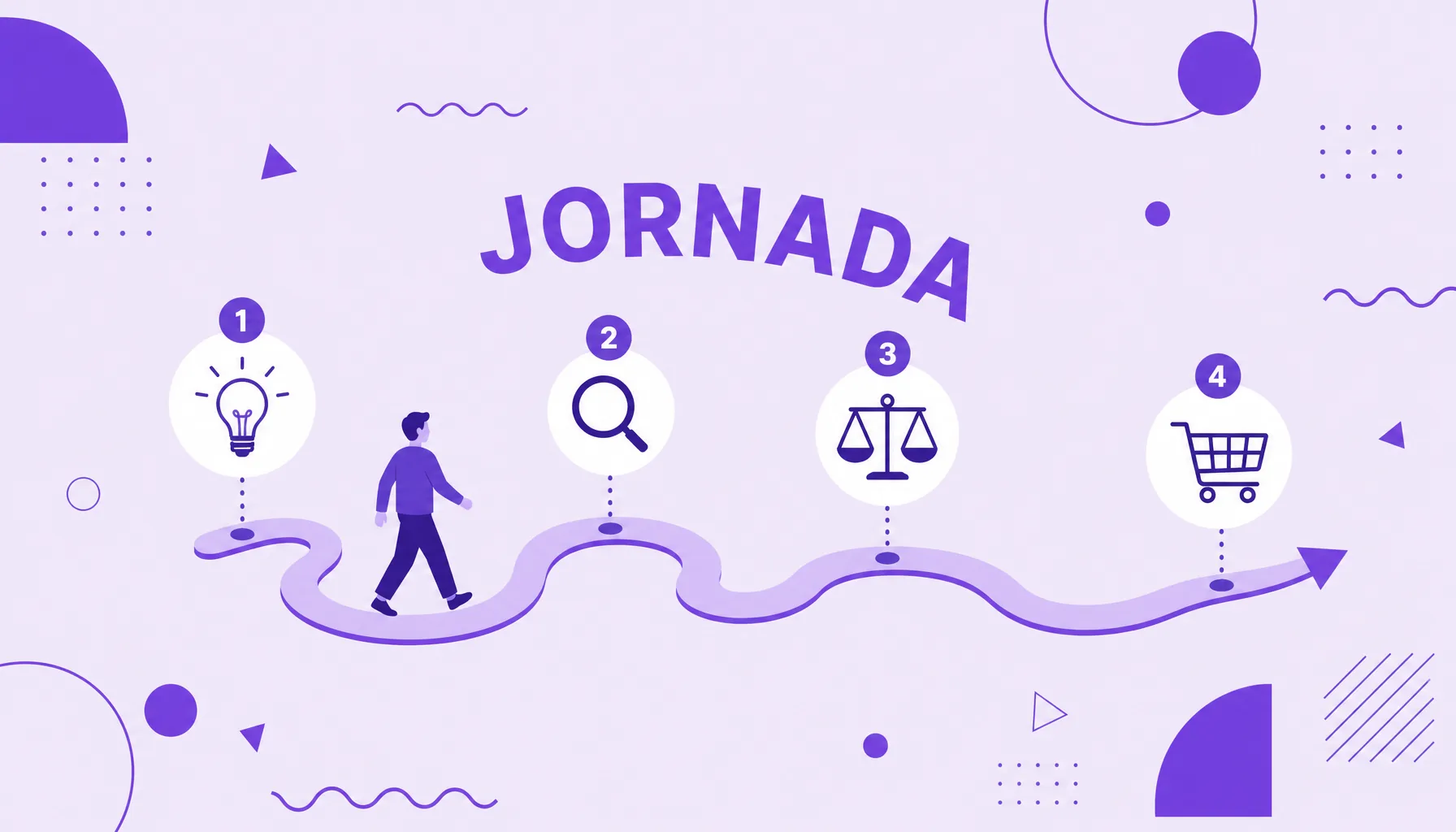 Ilustração de uma pessoa percorrendo um caminho com quatro marcos, da ideia à compra, representando a jornada de compra.