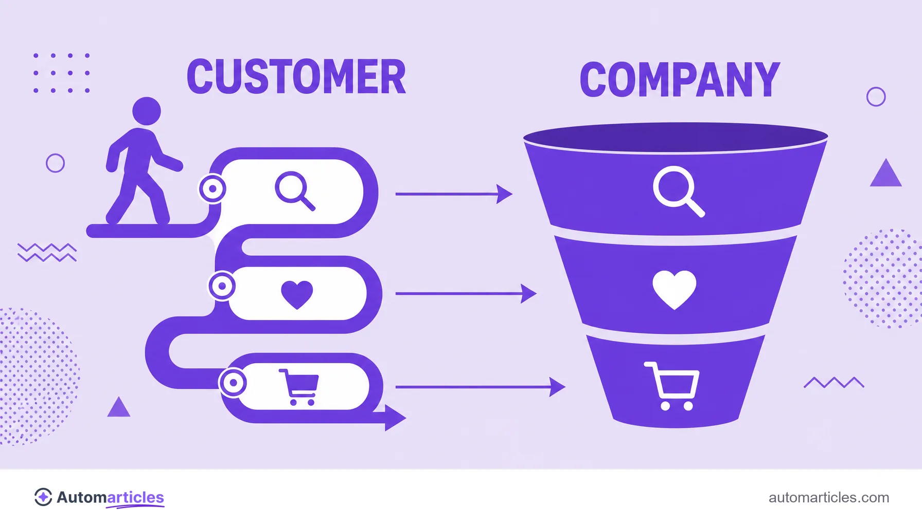 Illustration comparing the customer's buyer journey with the company's sales funnel, side by side.