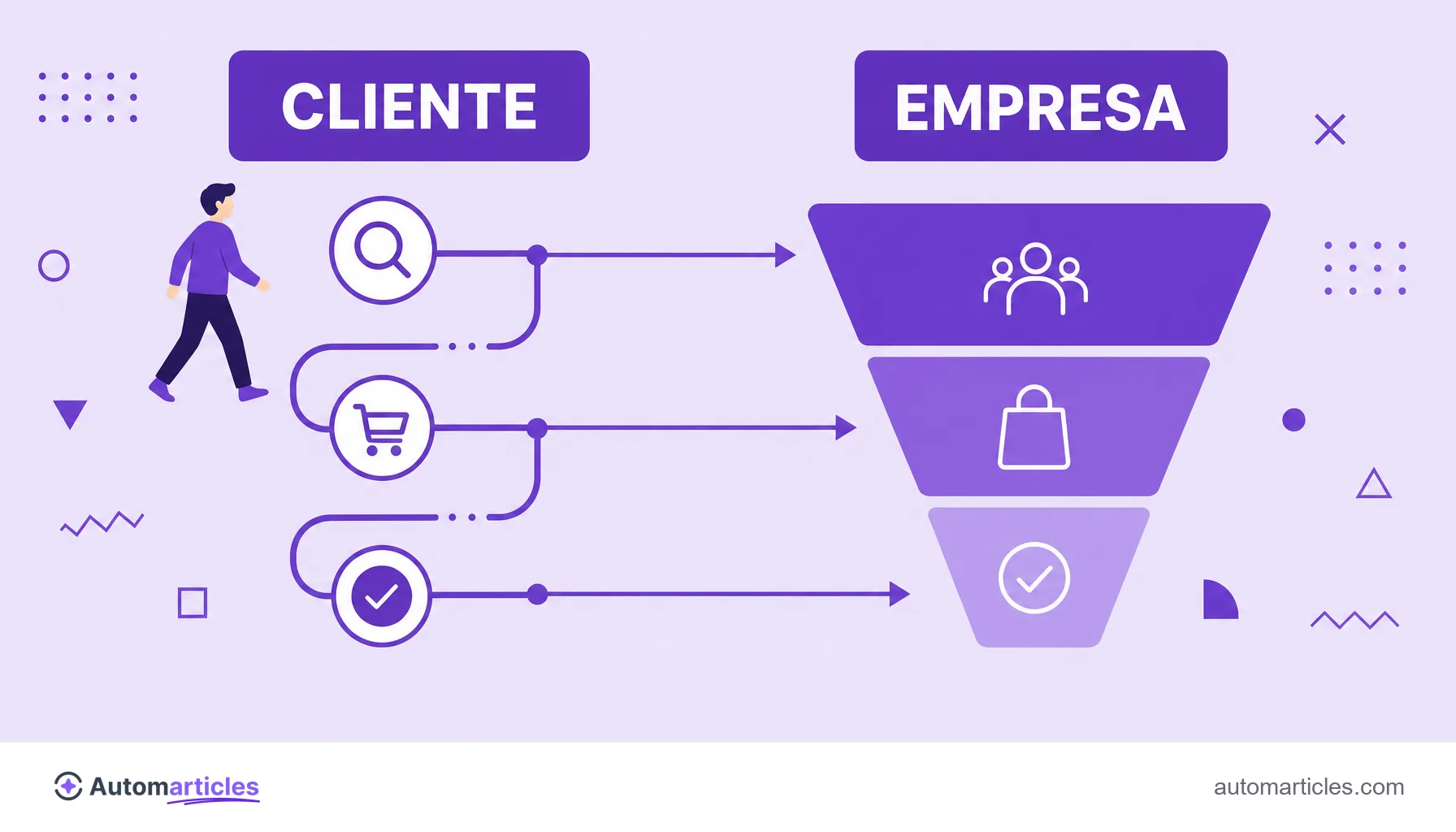 Ilustración que compara el recorrido de compra del cliente con el embudo de ventas de la empresa, lado a lado.