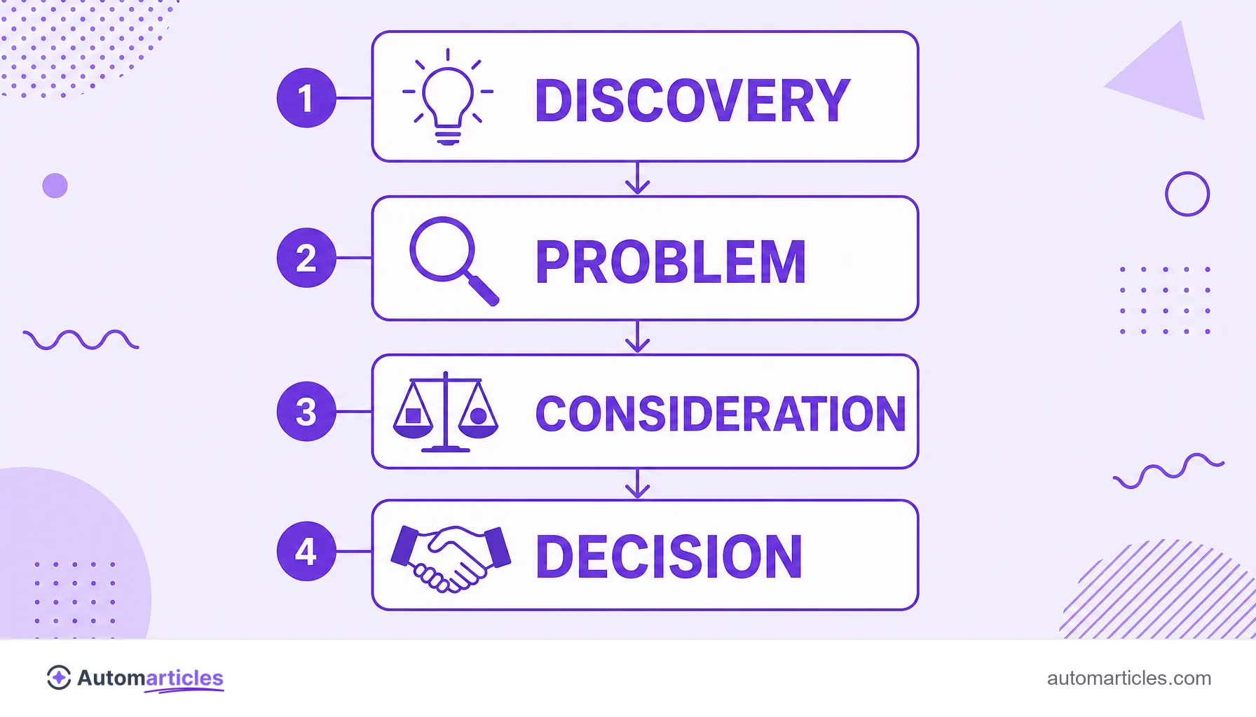 Infographic of the four stages of the buyer journey: discovery, problem, consideration and decision.