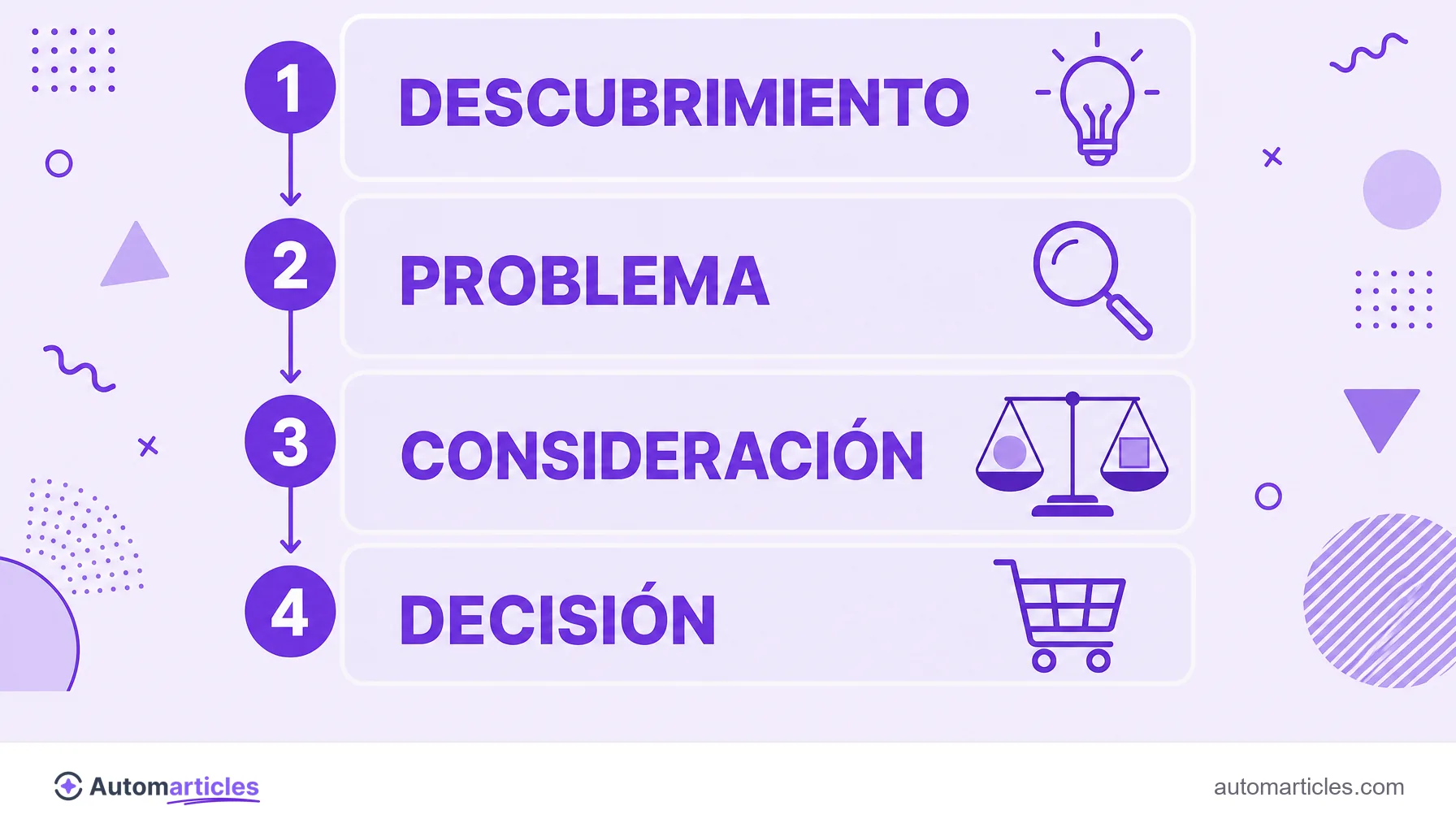 Infografía de las cuatro etapas del recorrido de compra: descubrimiento, problema, consideración y decisión.