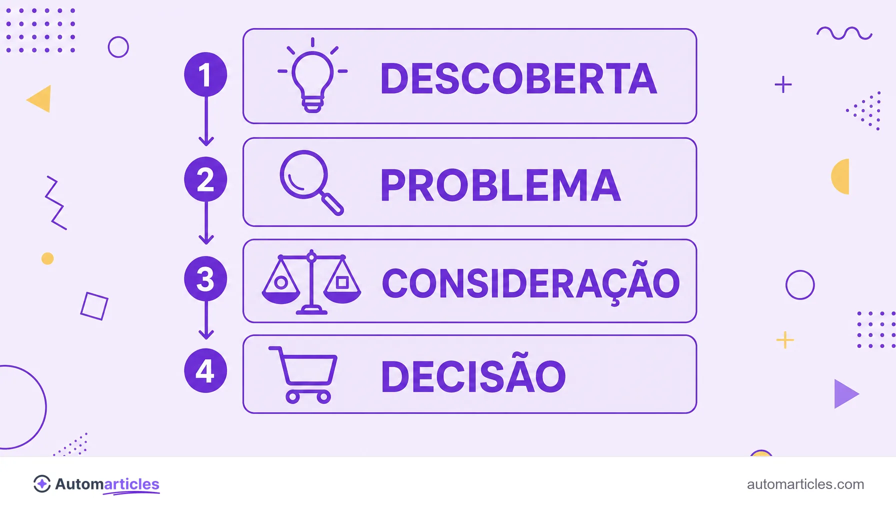 Infográfico das quatro etapas da jornada de compra: descoberta, problema, consideração e decisão.