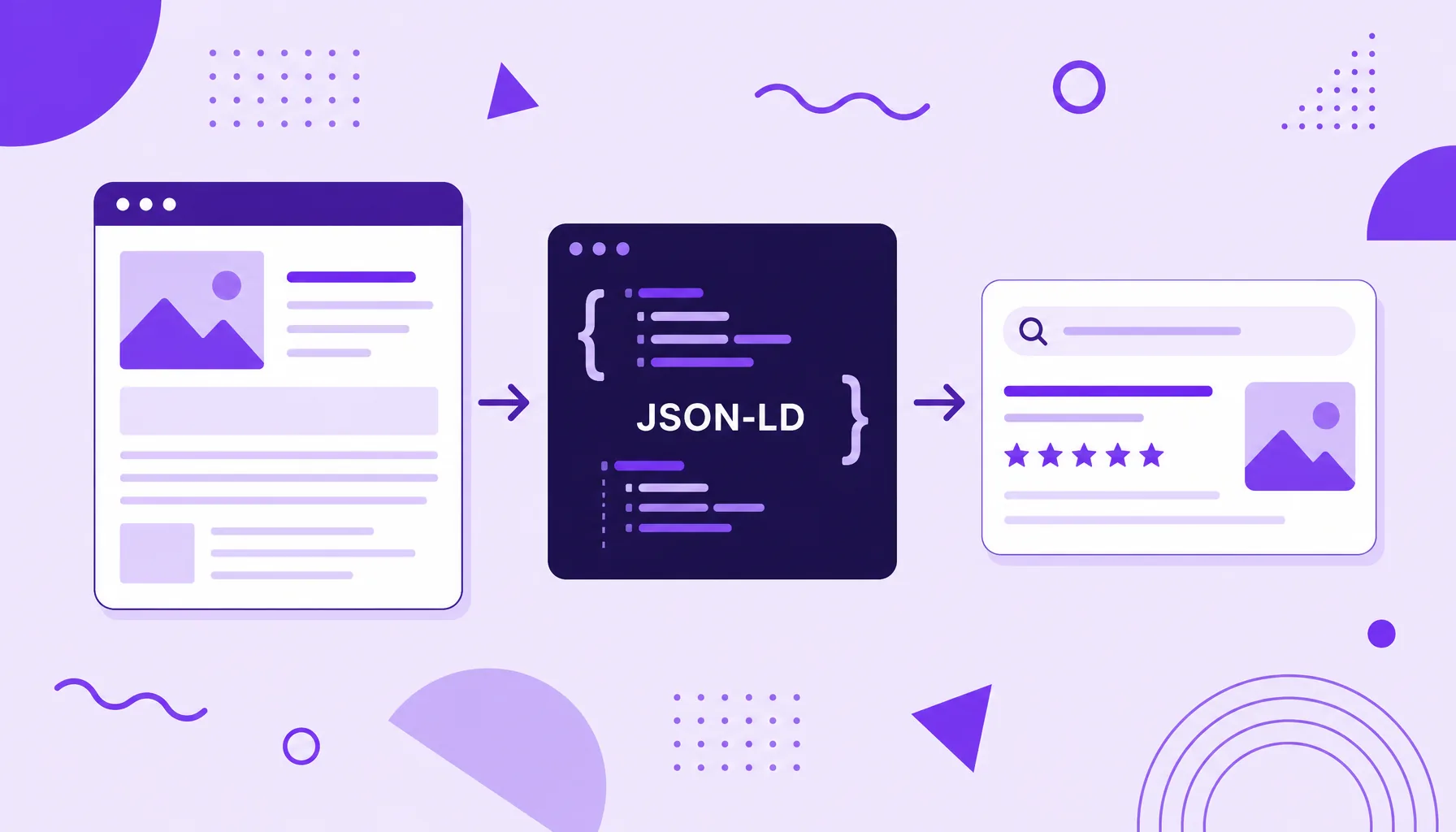 Illustration of a JSON-LD code block linking a web page to a search result enriched with stars and image.