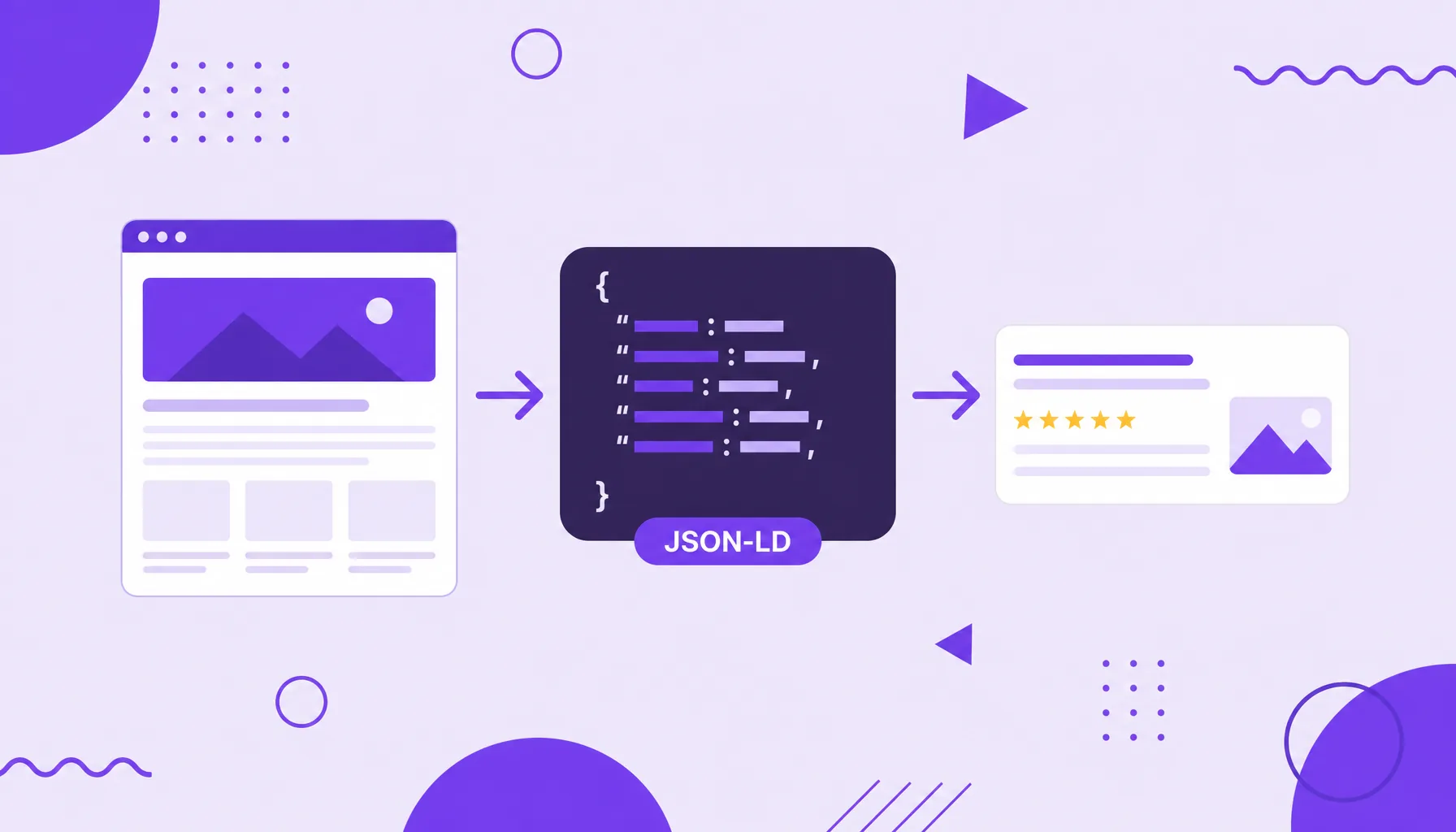 Ilustración de un bloque de código JSON-LD que une una página web con un resultado de búsqueda enriquecido con estrellas e imagen.