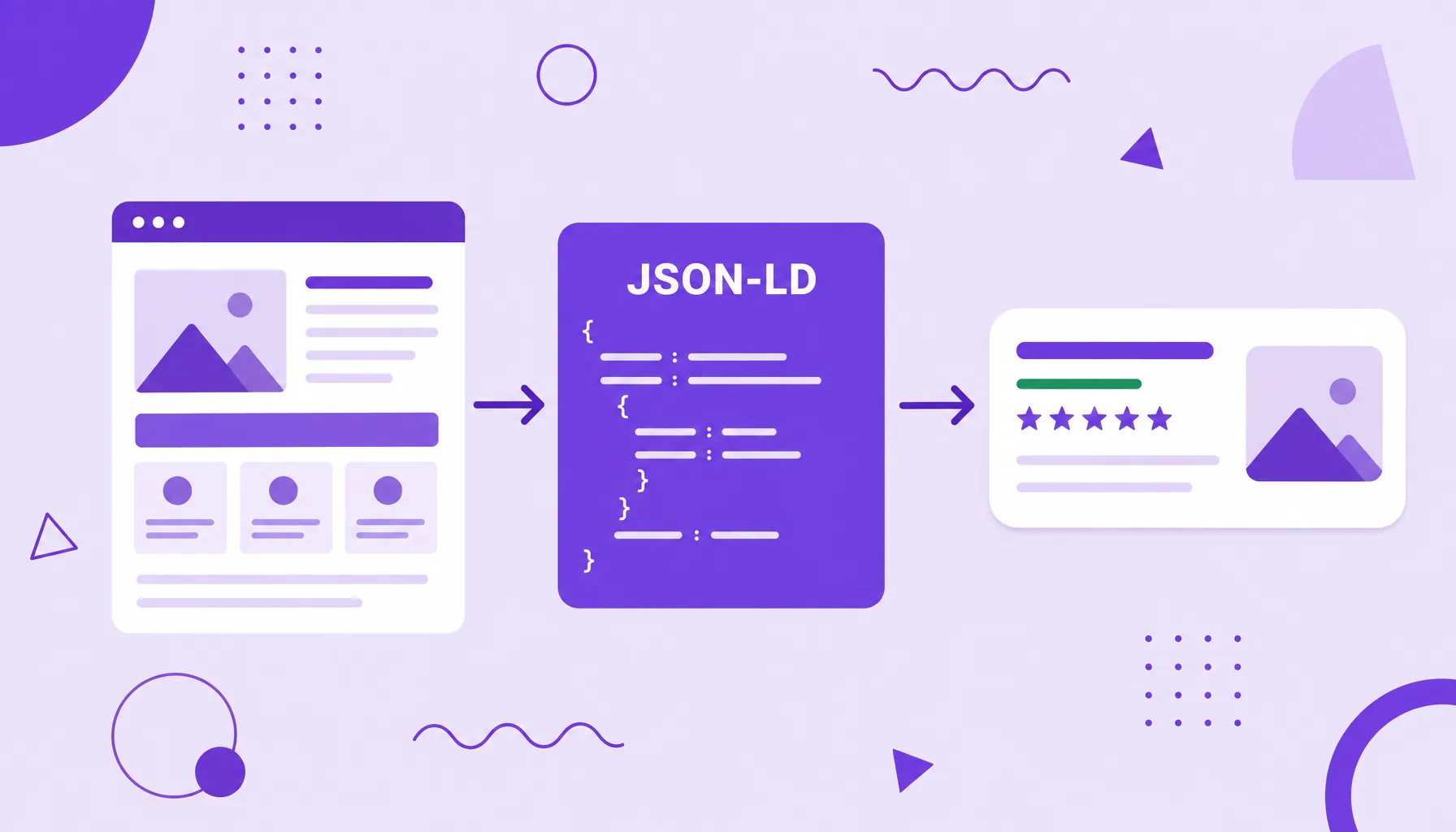 Ilustração de um bloco de código JSON-LD ligando uma página web a um resultado de busca enriquecido com estrelas e imagem.