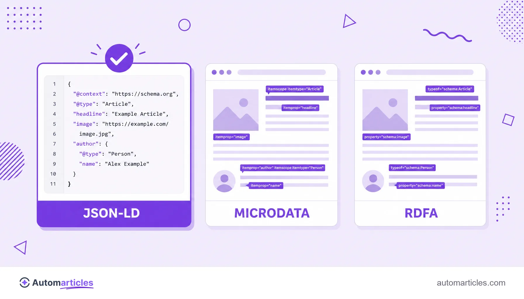 Illustration comparing the JSON-LD, Microdata and RDFa formats, with JSON-LD highlighted as the one preferred by Google.