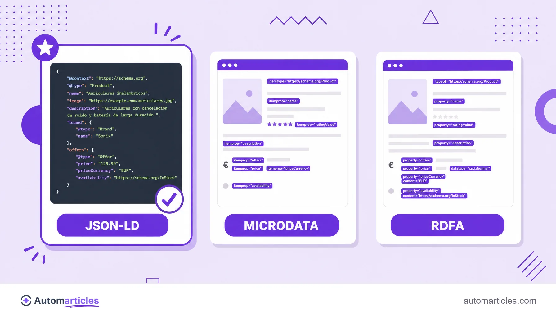 Ilustración que compara los formatos JSON-LD, Microdata y RDFa, con JSON-LD destacado como el preferido por Google.