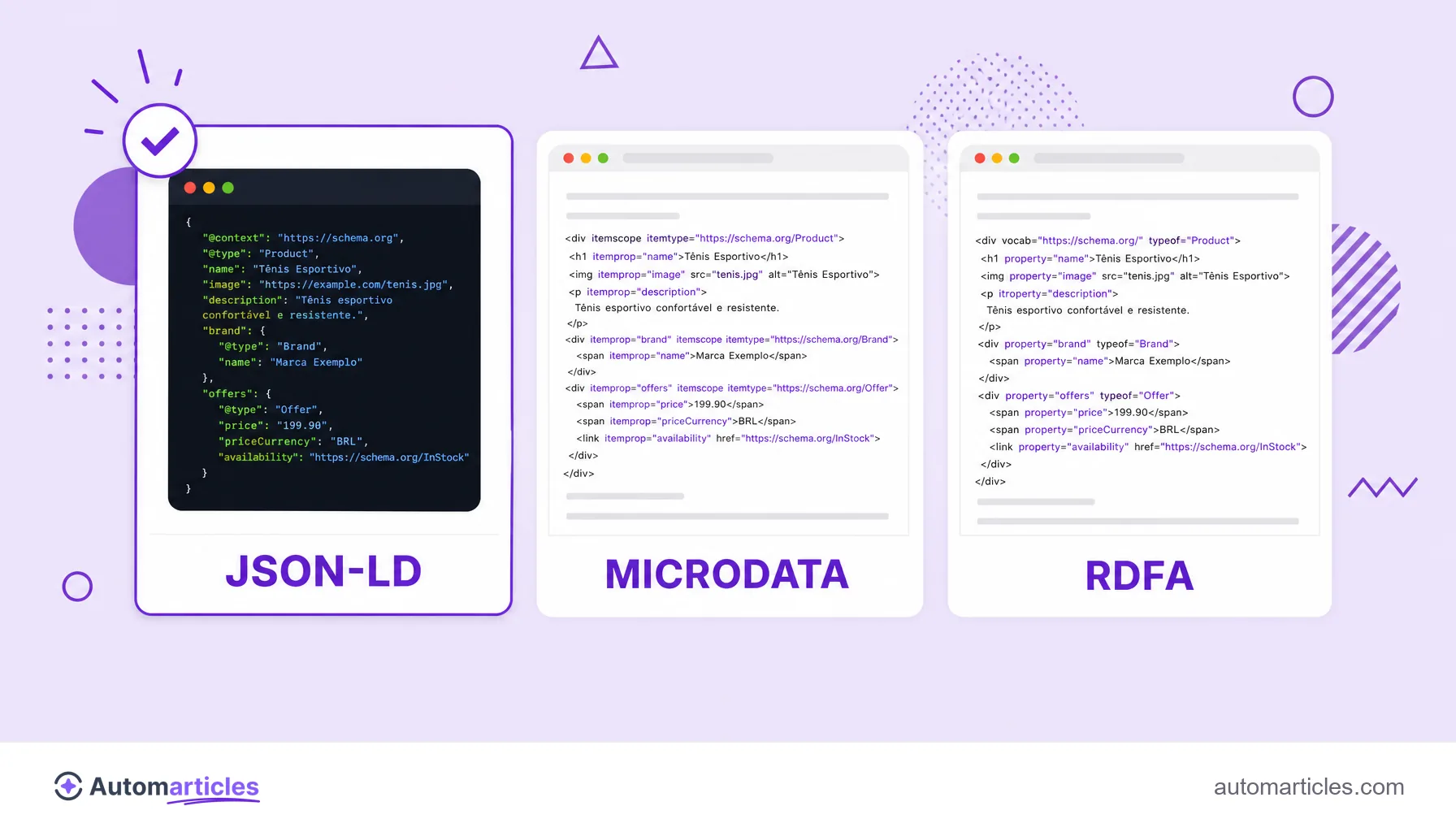 Ilustração comparando os formatos JSON-LD, Microdata e RDFa, com o JSON-LD em destaque como o preferido pelo Google.