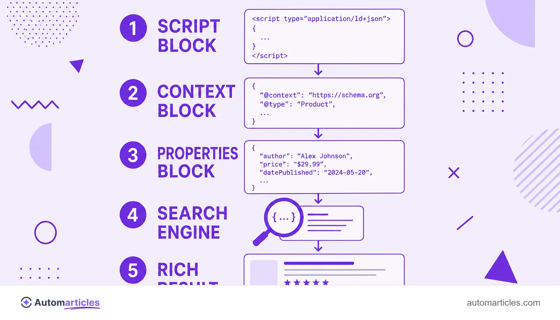 Infographic of the anatomy of a JSON-LD block, from the script with context and properties to the rich result in search.