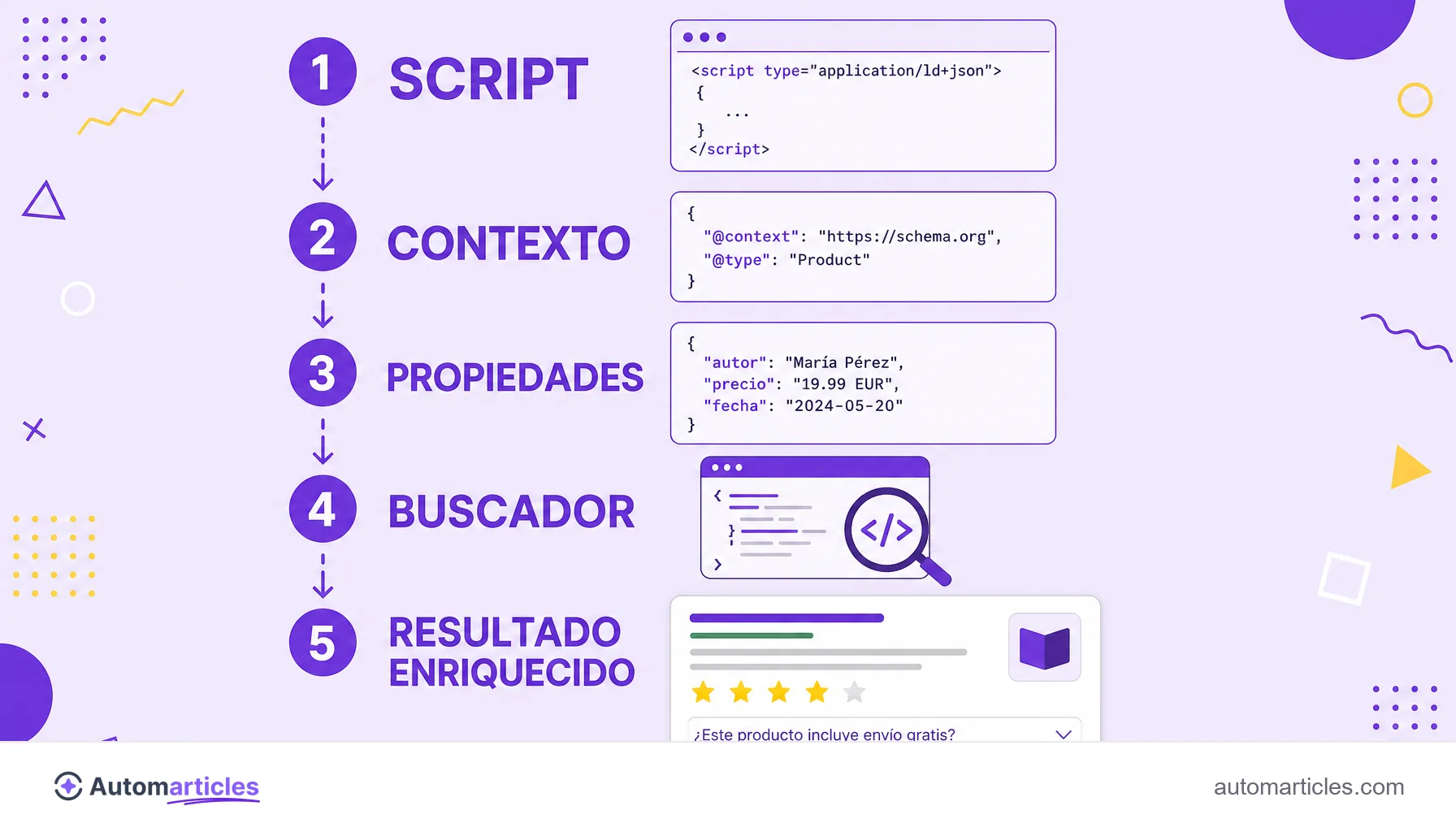 Infografía de la anatomía de un bloque JSON-LD, del script con contexto y propiedades hasta el resultado enriquecido en la búsqueda.