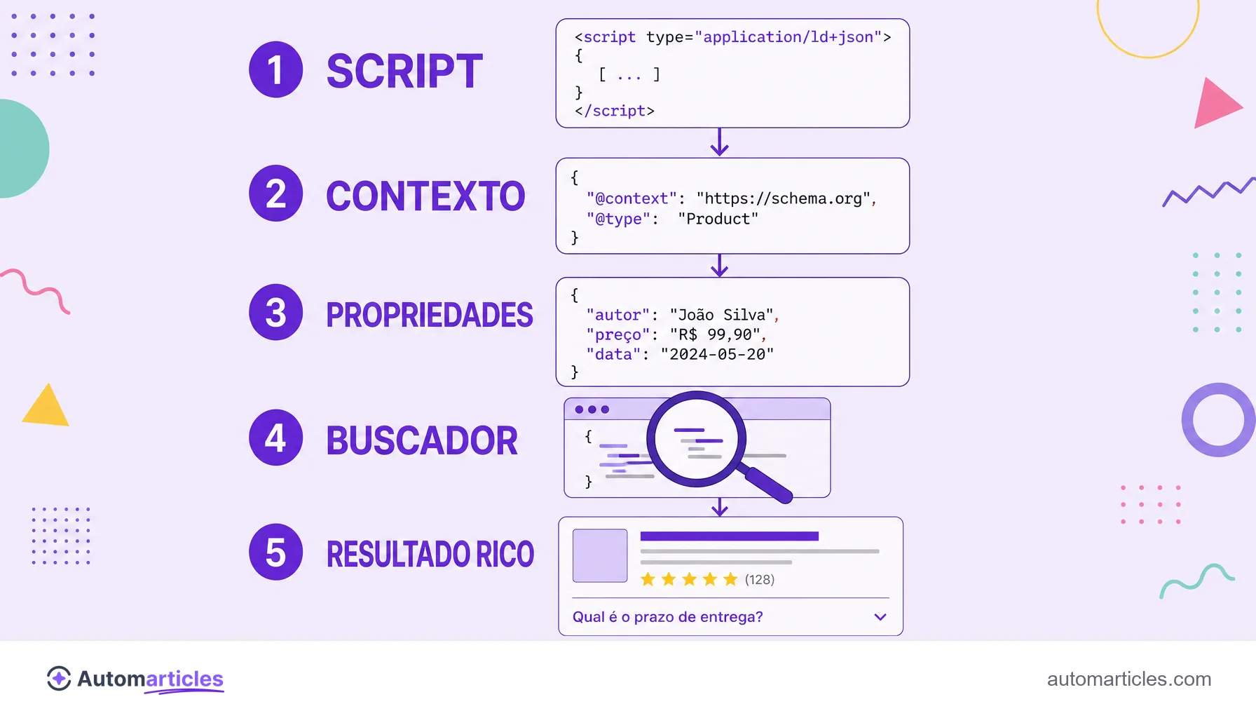 Infográfico da anatomia de um bloco JSON-LD, do script com contexto e propriedades até o resultado rico na busca.