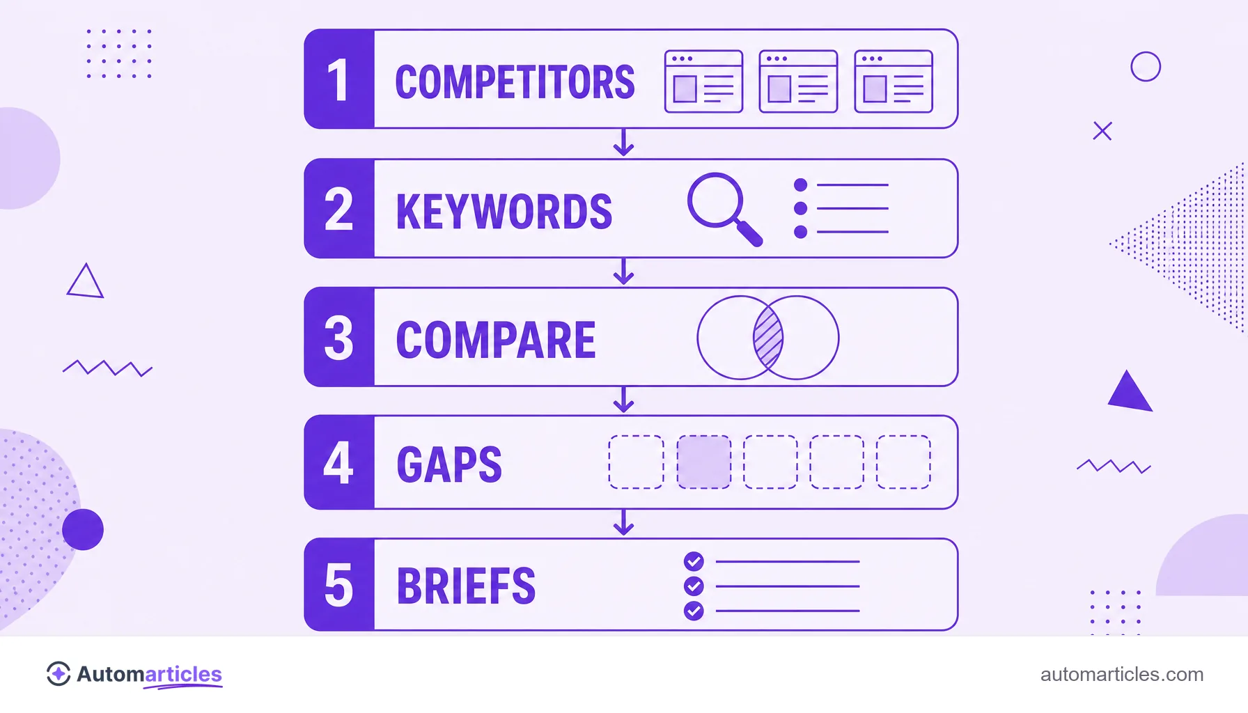 Infographic of the content gap analysis steps: competitors, keywords, compare, gaps and briefs.