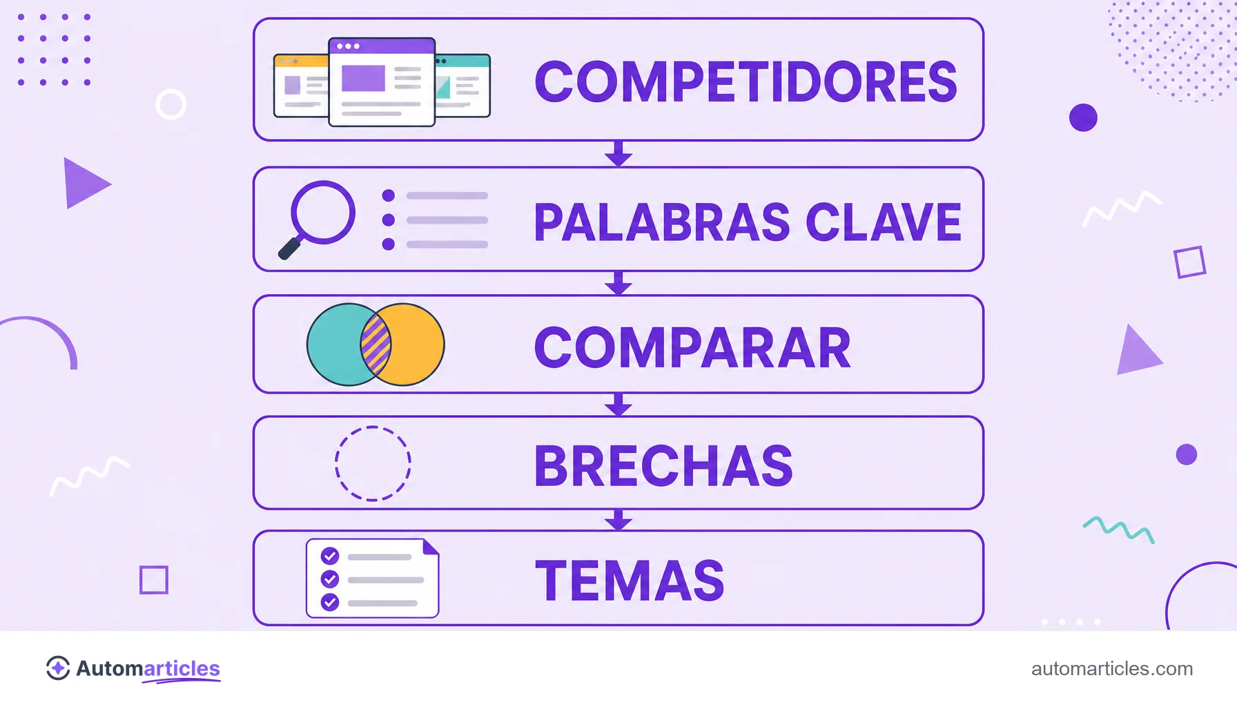 Infografía de los pasos del análisis de content gap: competidores, palabras clave, comparar, brechas y temas.