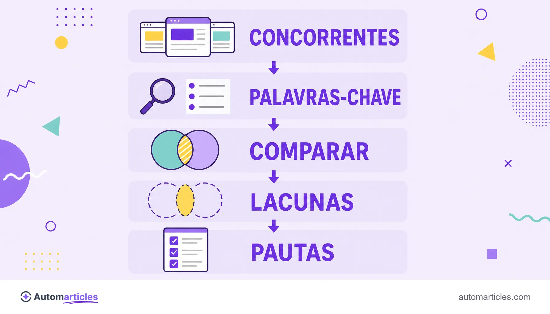 Infográfico dos passos da análise de content gap: concorrentes, palavras-chave, comparar, lacunas e pautas.