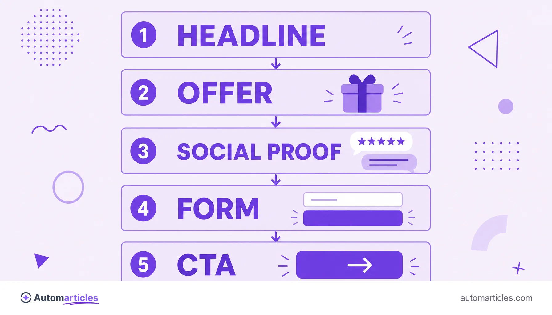 Infographic of the anatomy of a landing page showing headline, offer, social proof, form and CTA.