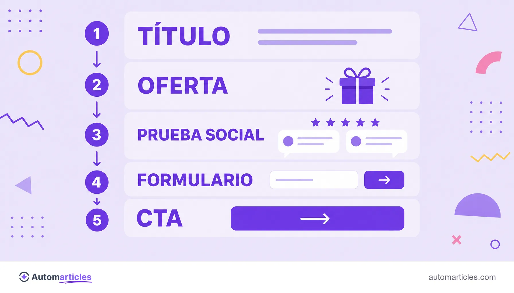 Infografía de la anatomía de una landing page que muestra título, oferta, prueba social, formulario y CTA.